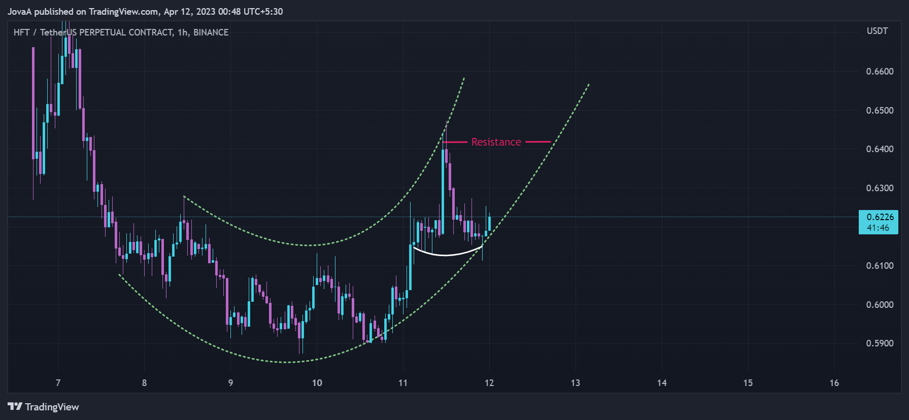 BINANCE:HFTUSDT.P Chart Image by Jova-A