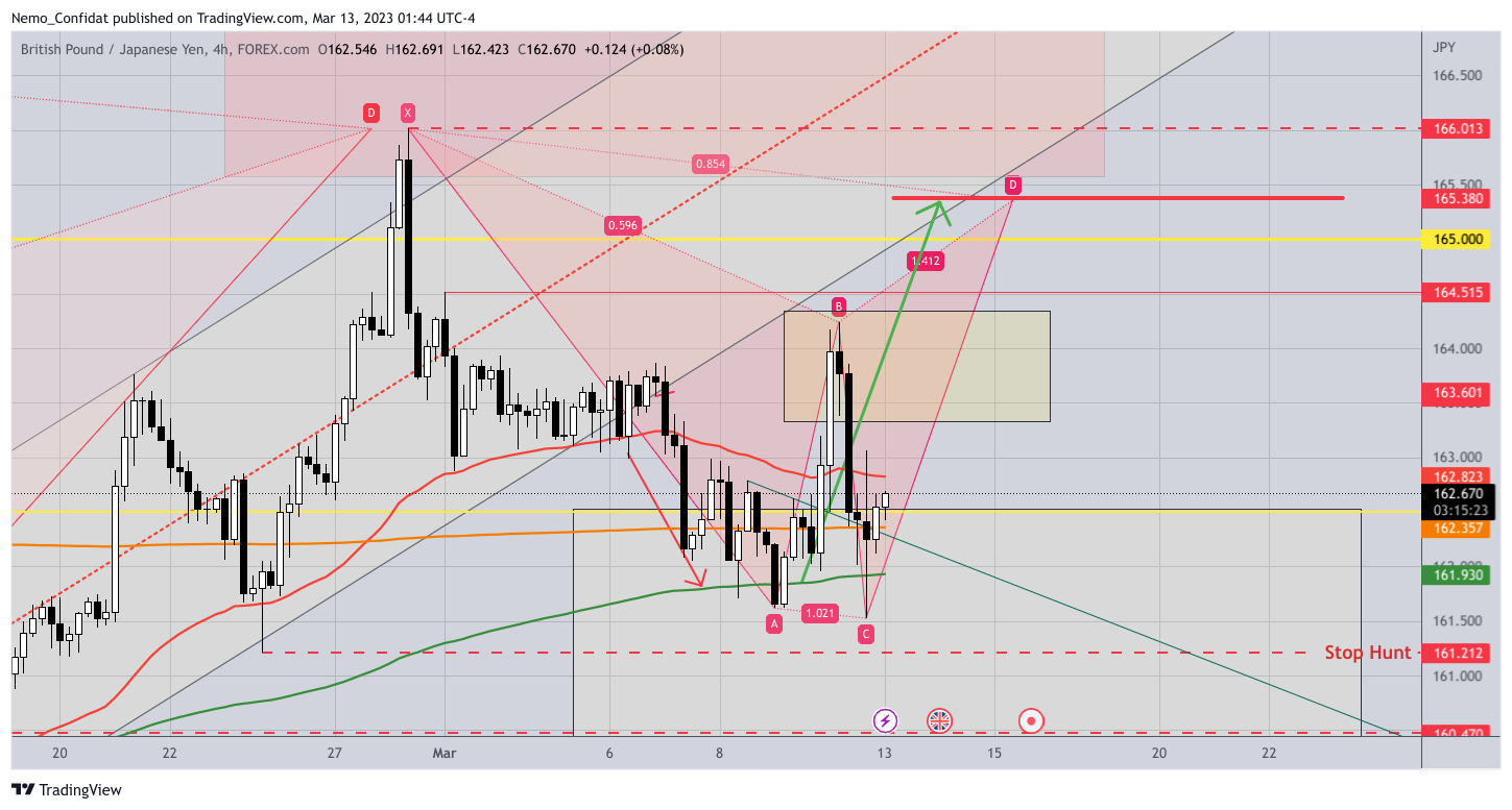 FOREXCOM:GBPJPY Chart Image by Nemo_Confidat