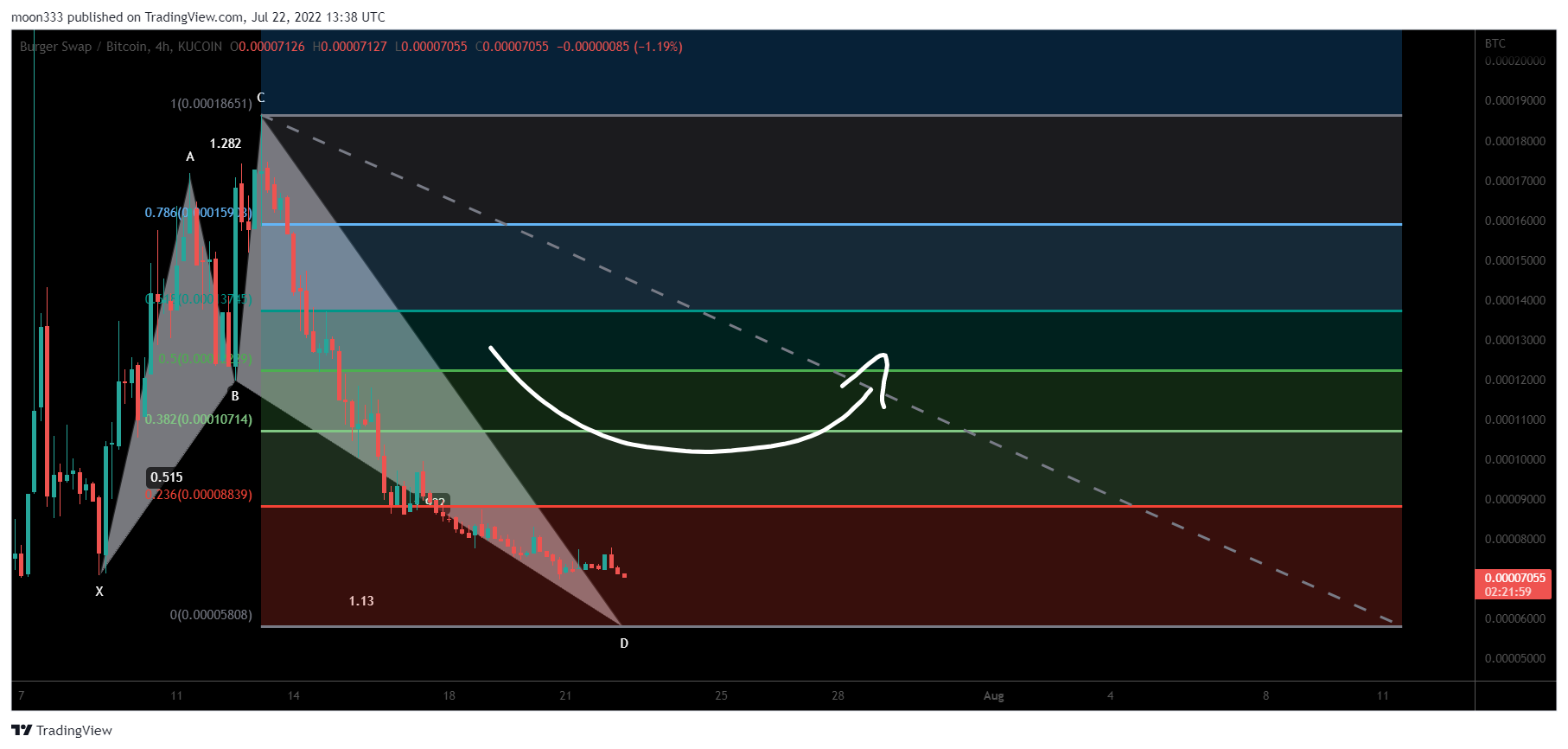 KUCOIN:BURGERBTC Chart Image by moon333