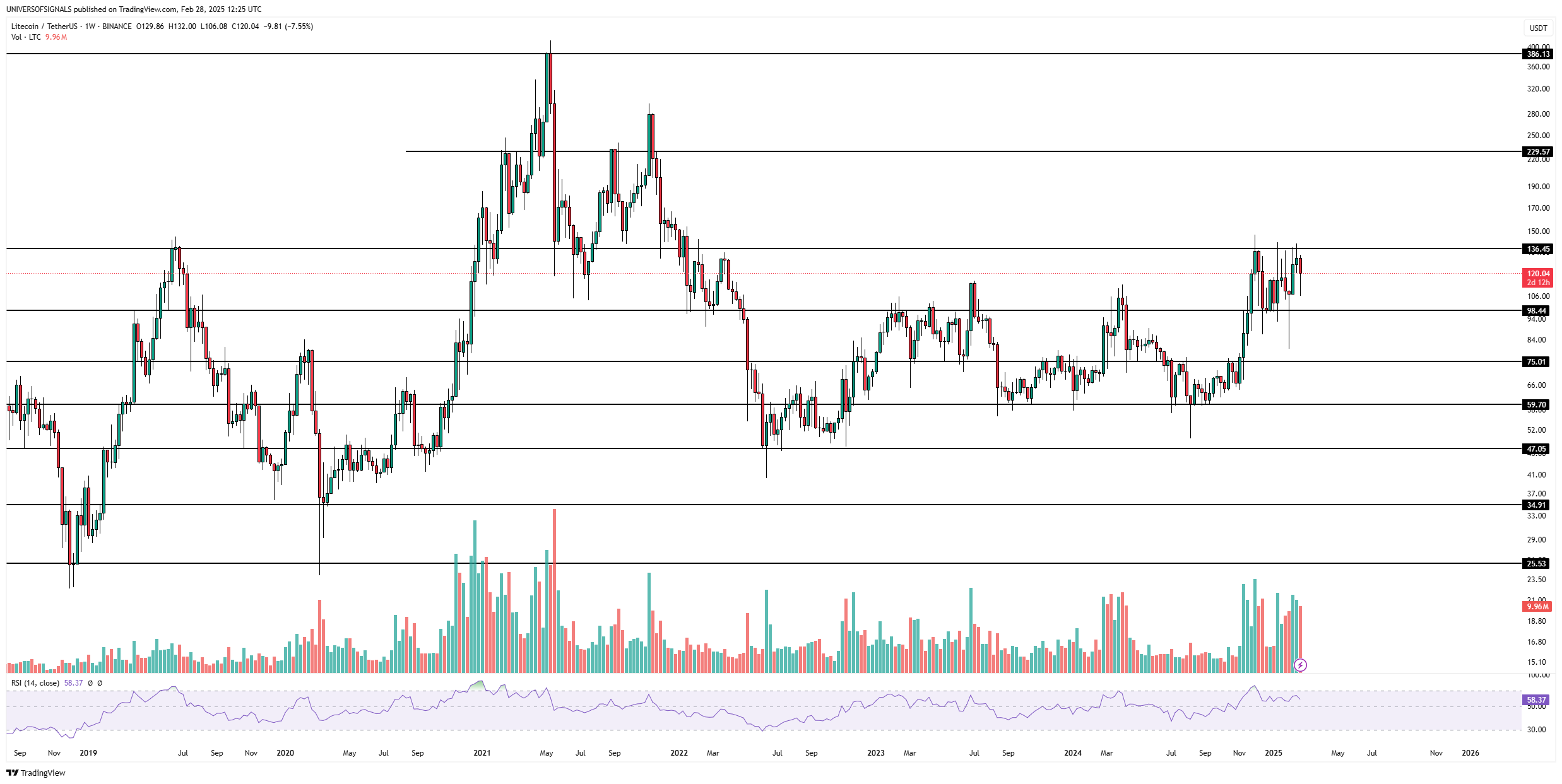 BINANCE:LTCUSDT Chart Image by UNIVERSOFSIGNALS
