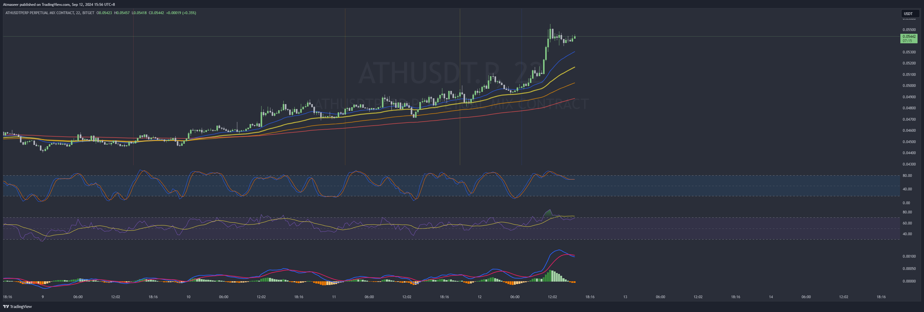 BITGET:ATHUSDT.P Chart Image by Atmaseer