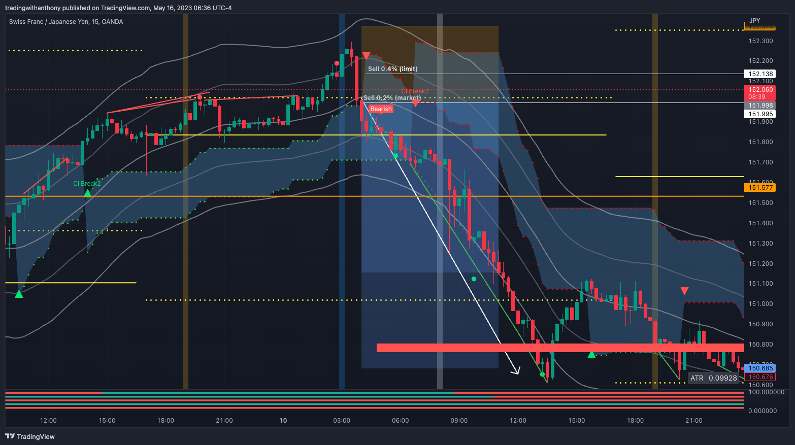 OANDA:CHFJPY Chart Image by fxtraderanthony