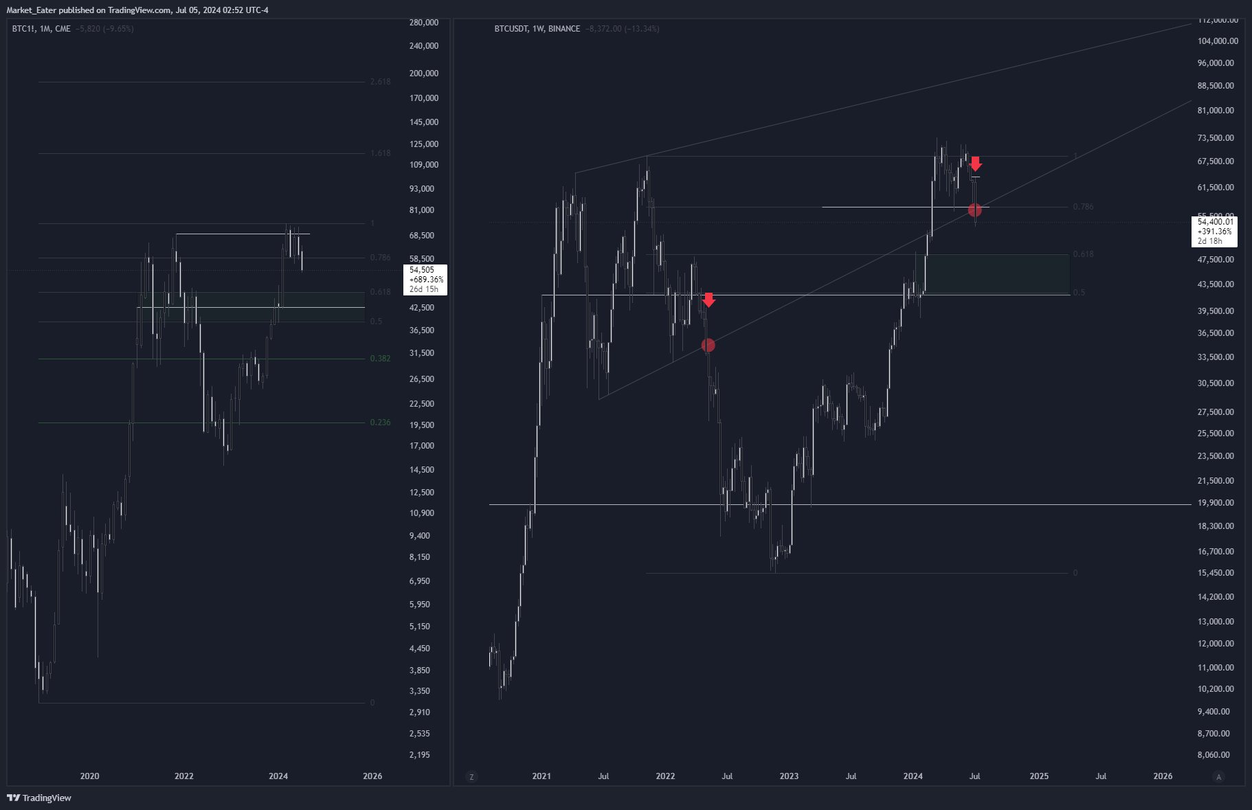 BINANCE:BTCUSDT Chart Image by lognomics