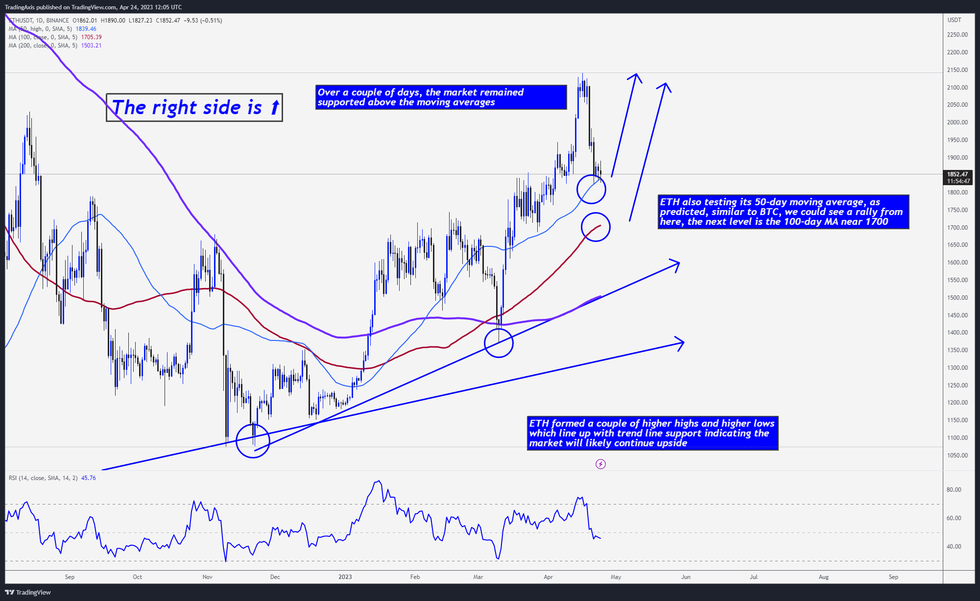 BINANCE:ETHUSDT Chart Image by TheTradersAvenue
