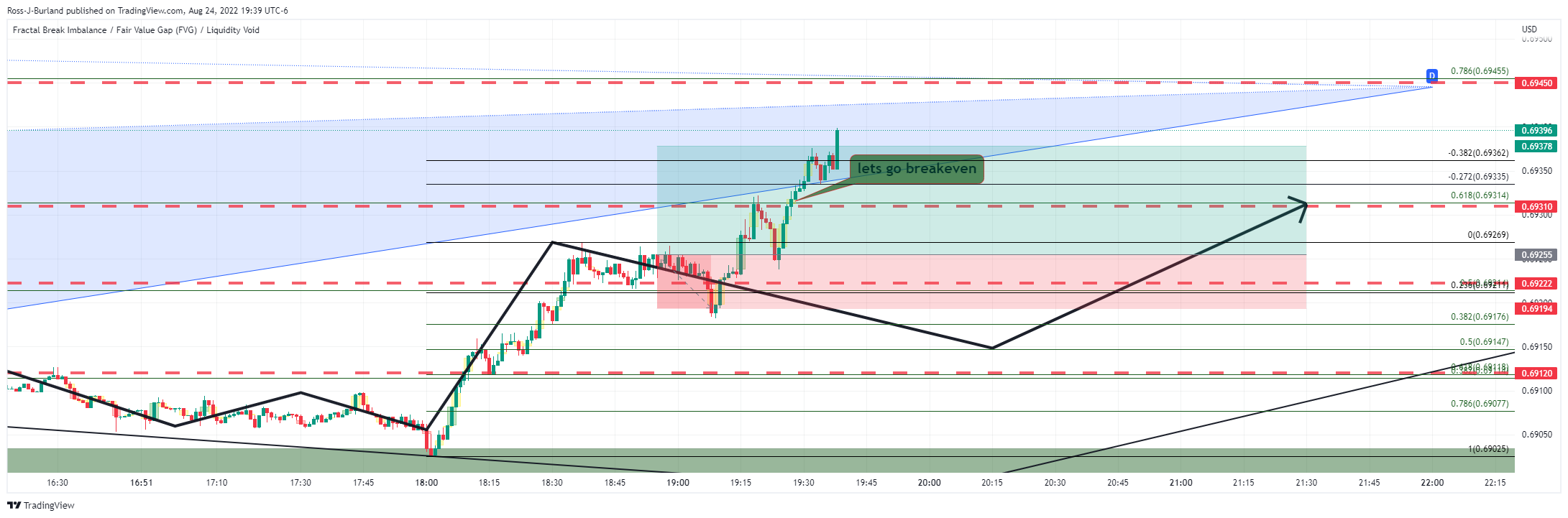 OANDA:AUDUSD Chart Image by Ross-J-Burland