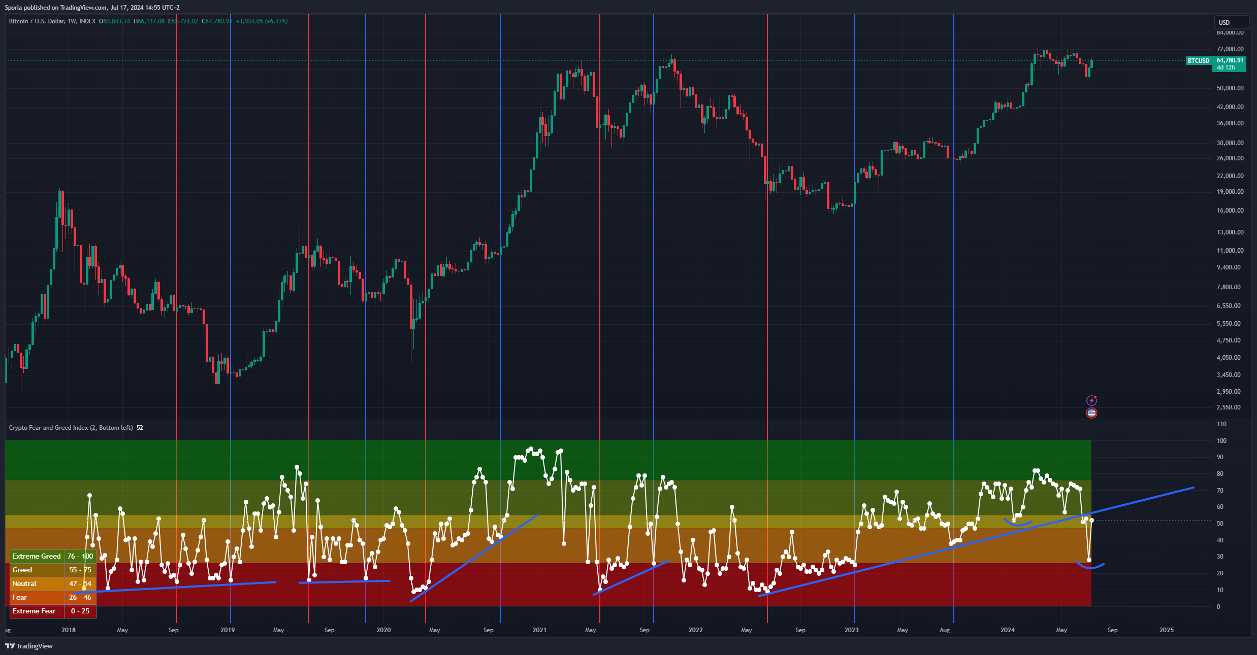 INDEX:BTCUSD Chart Image by Sporia