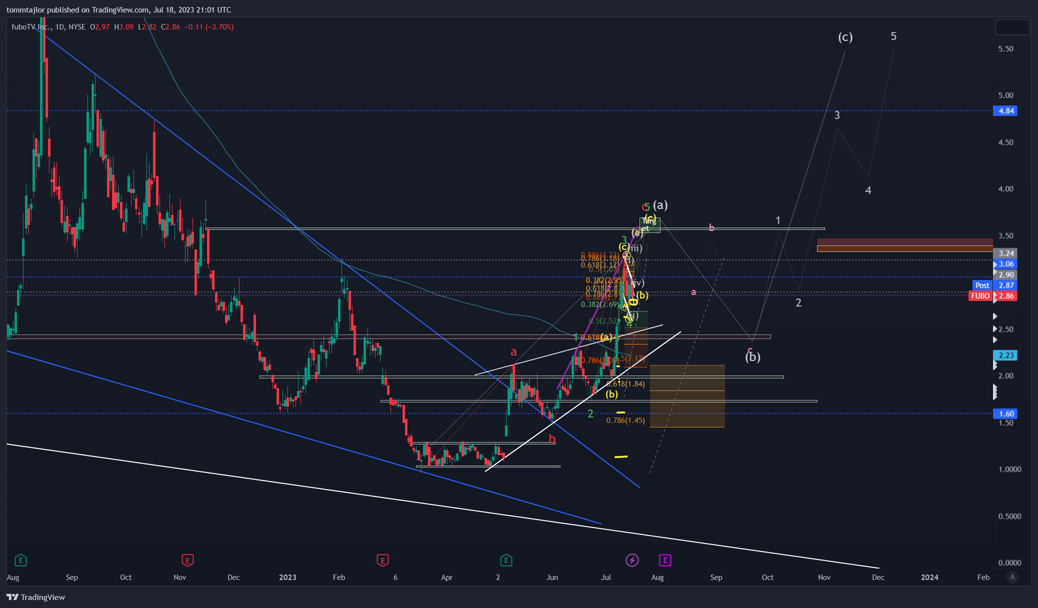 NYSE:FUBO Chart Image by tommtajlor