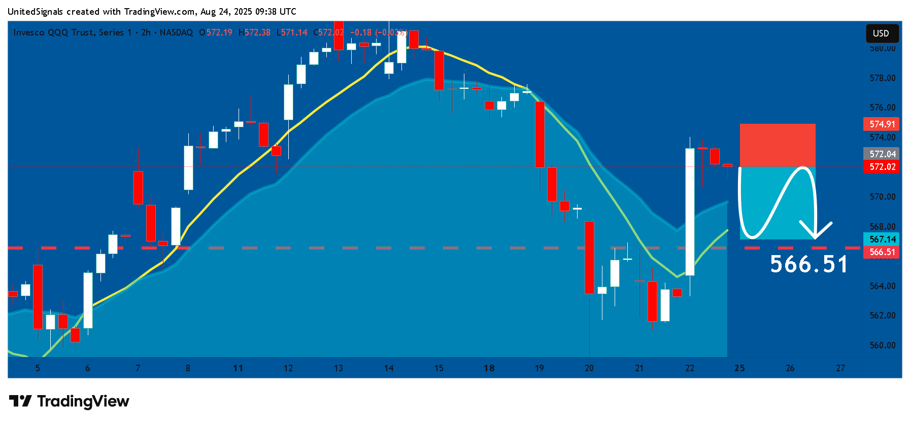 BATS:QQQ Chart Image by UnitedSignals