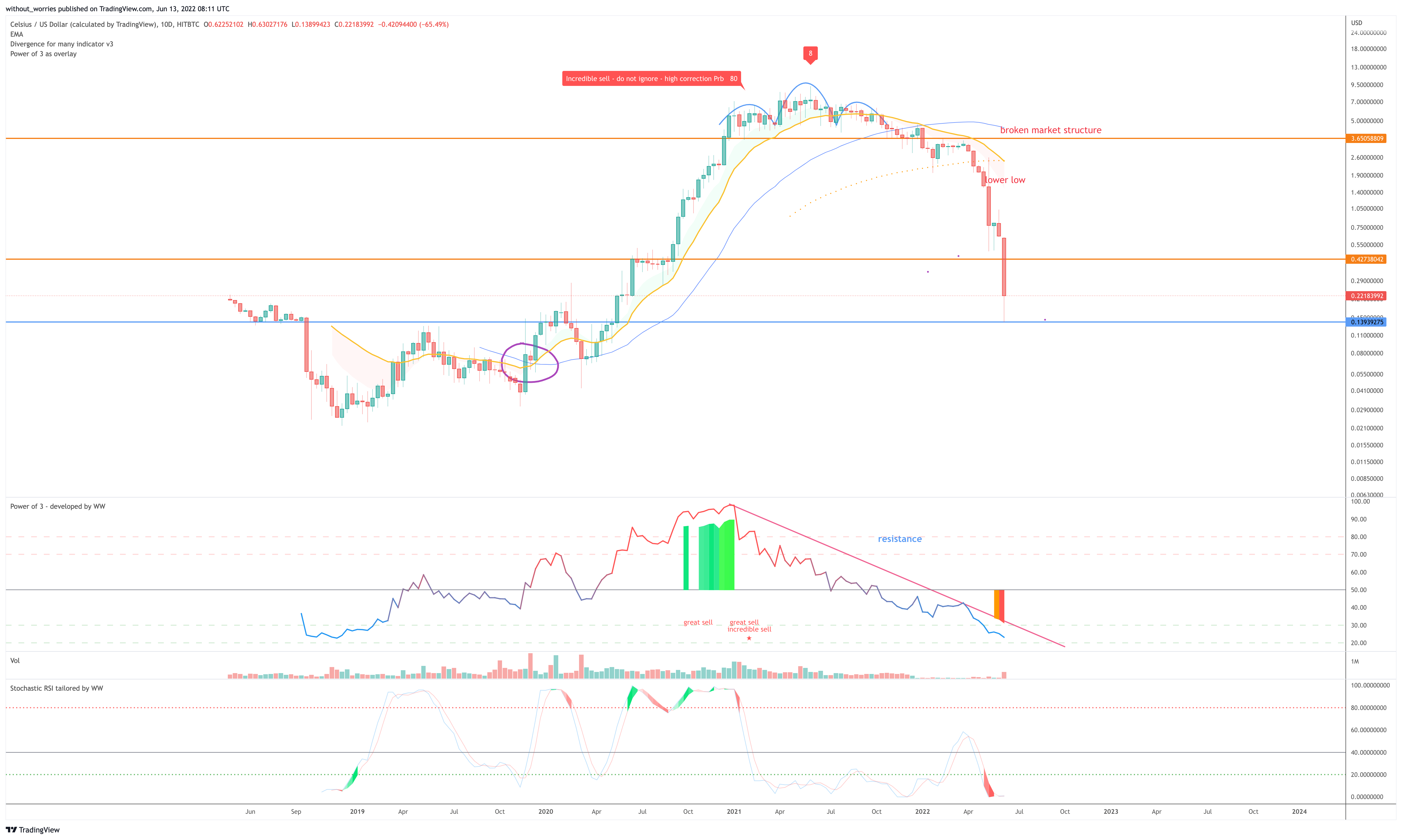 HITBTC:CELUSD Chart Image by without_worries