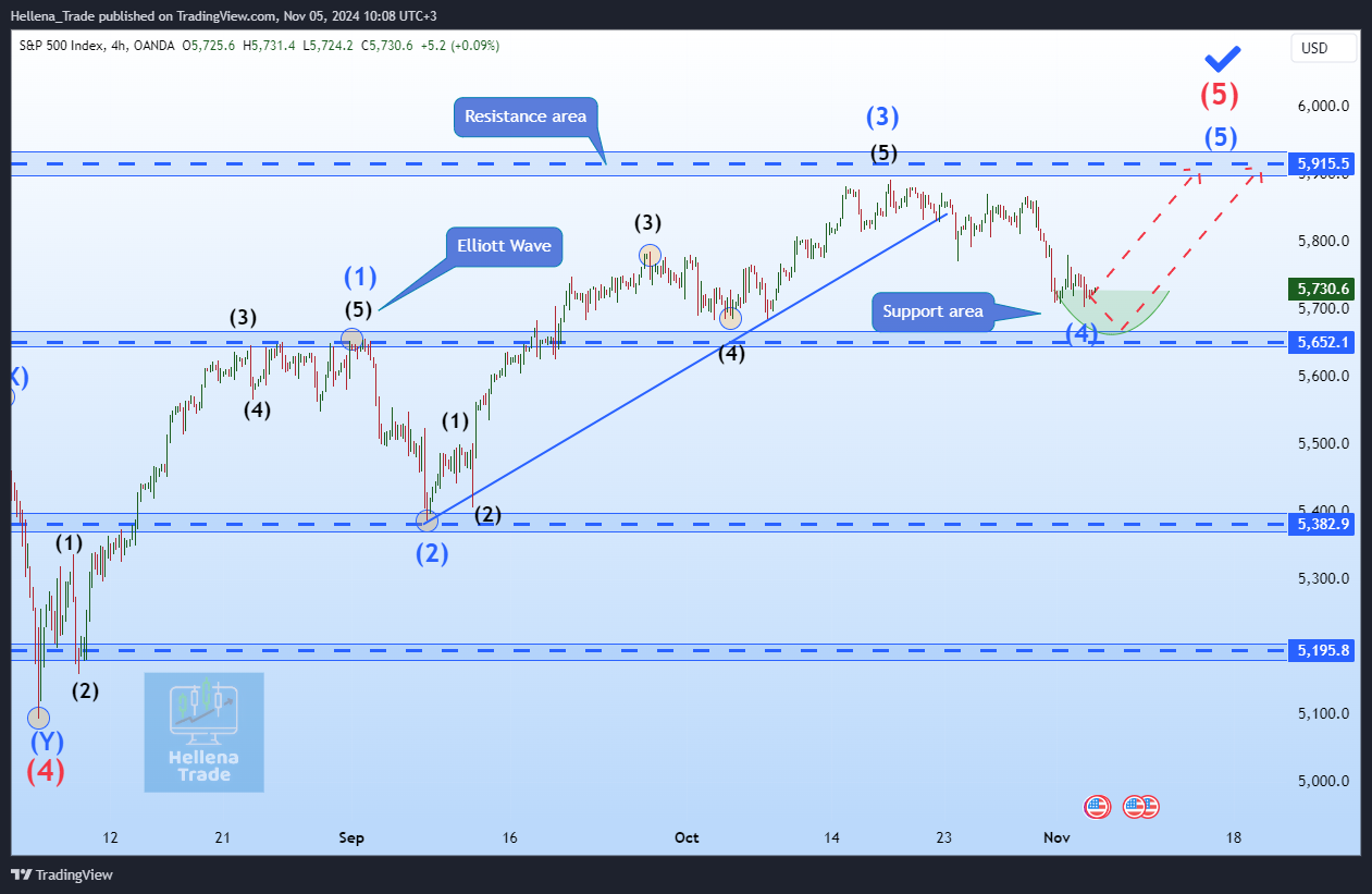 OANDA:SPX500USD Chart Image by Hellena_Trade