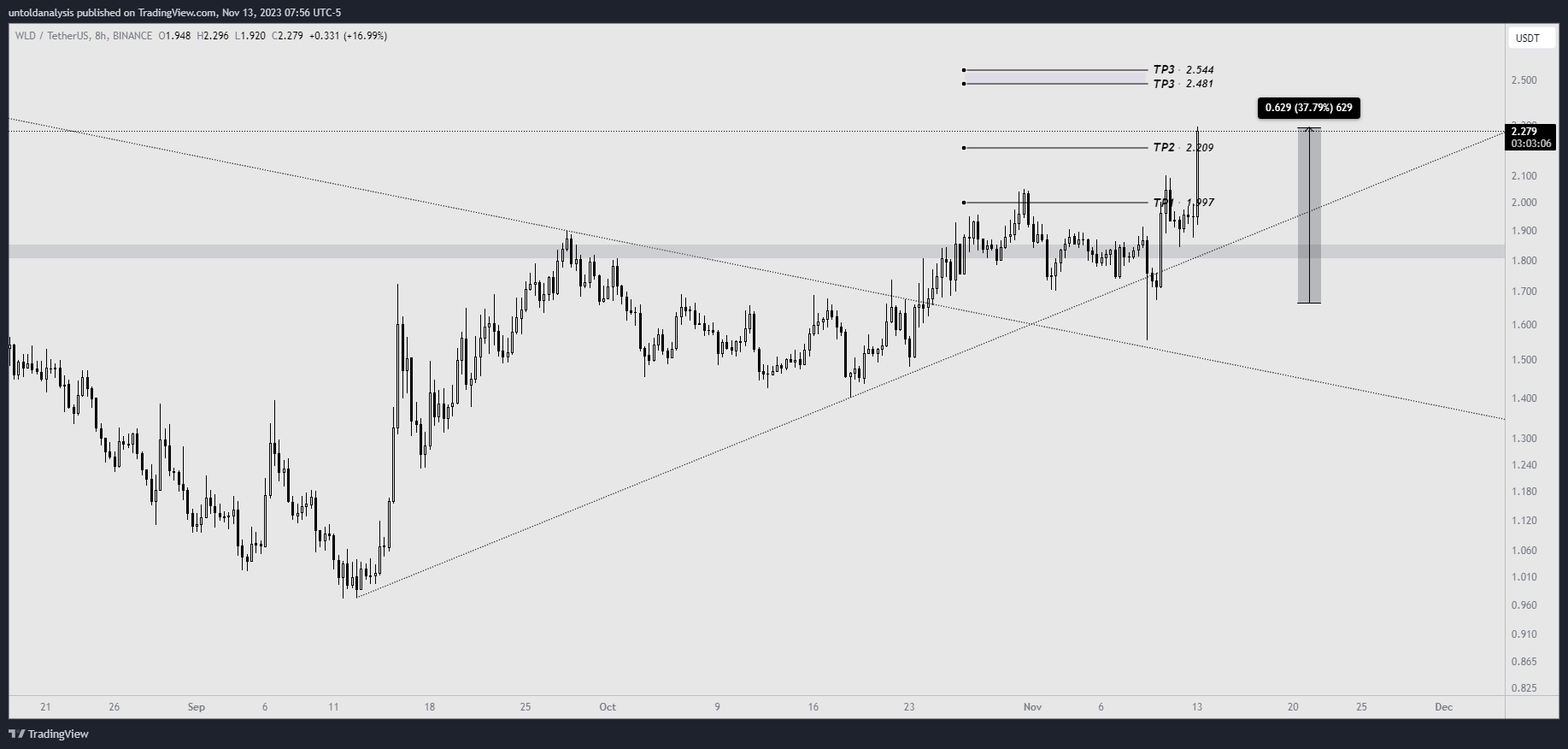 BINANCE:WLDUSDT Chart Image by untoldanalysis