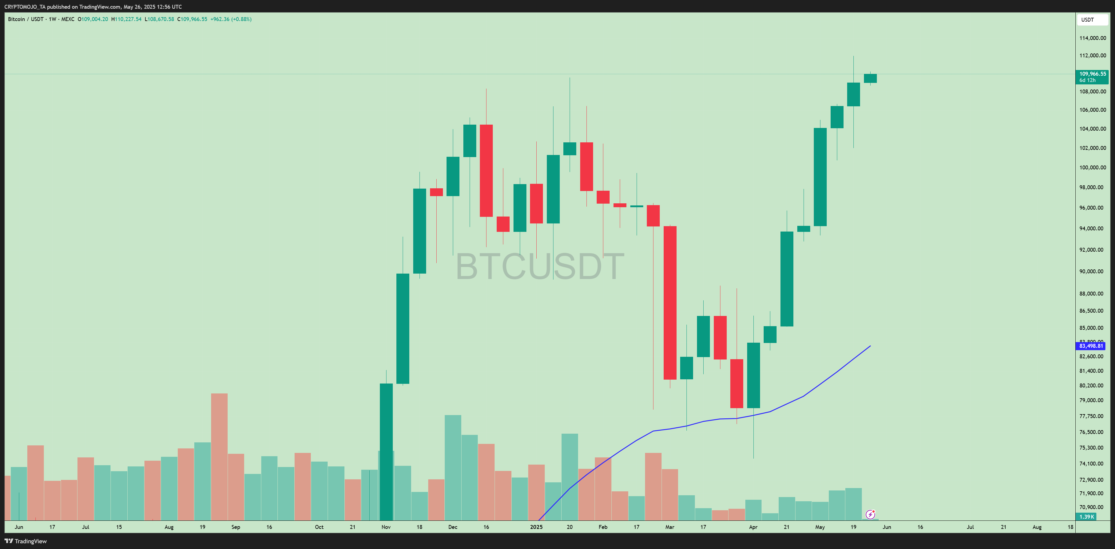 MEXC:BTCUSDT Chart Image by CRYPTOMOJO_TA