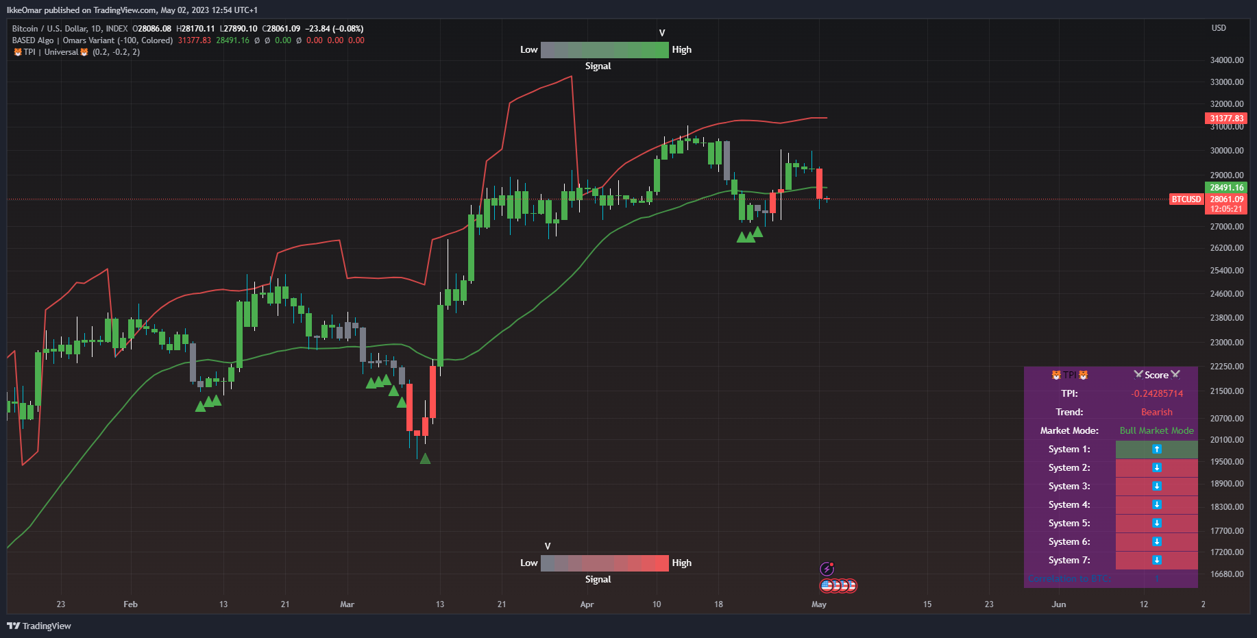 INDEX:BTCUSD Chart Image by IkkeOmar