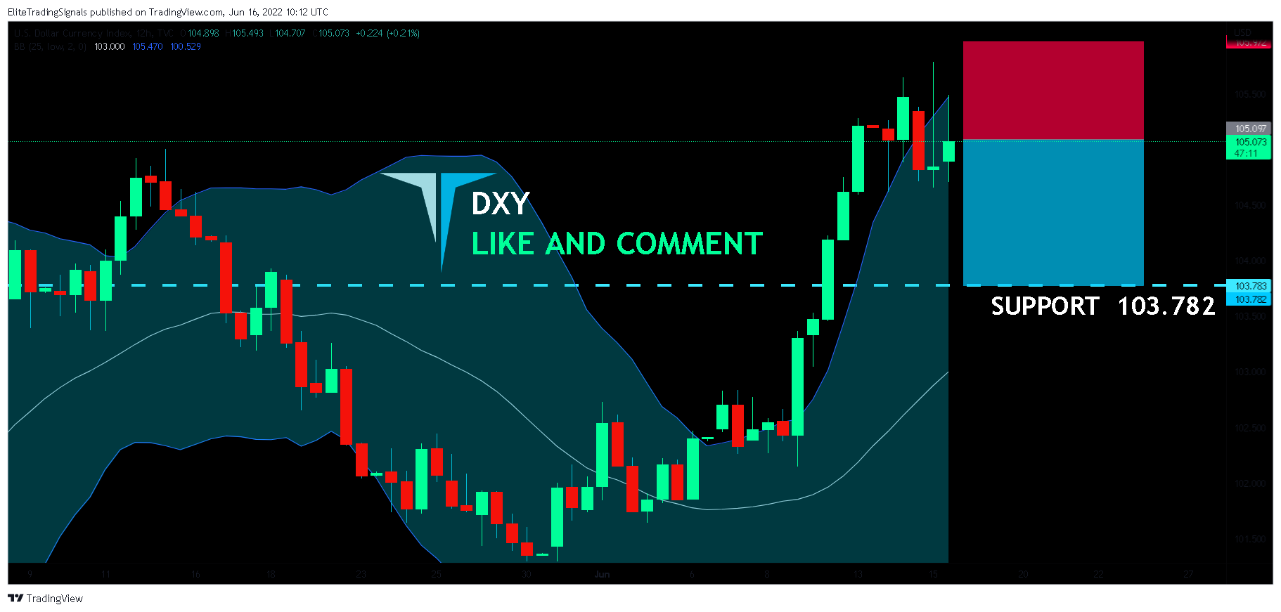 TVC:DXY Chart Image by EliteTradingSignals