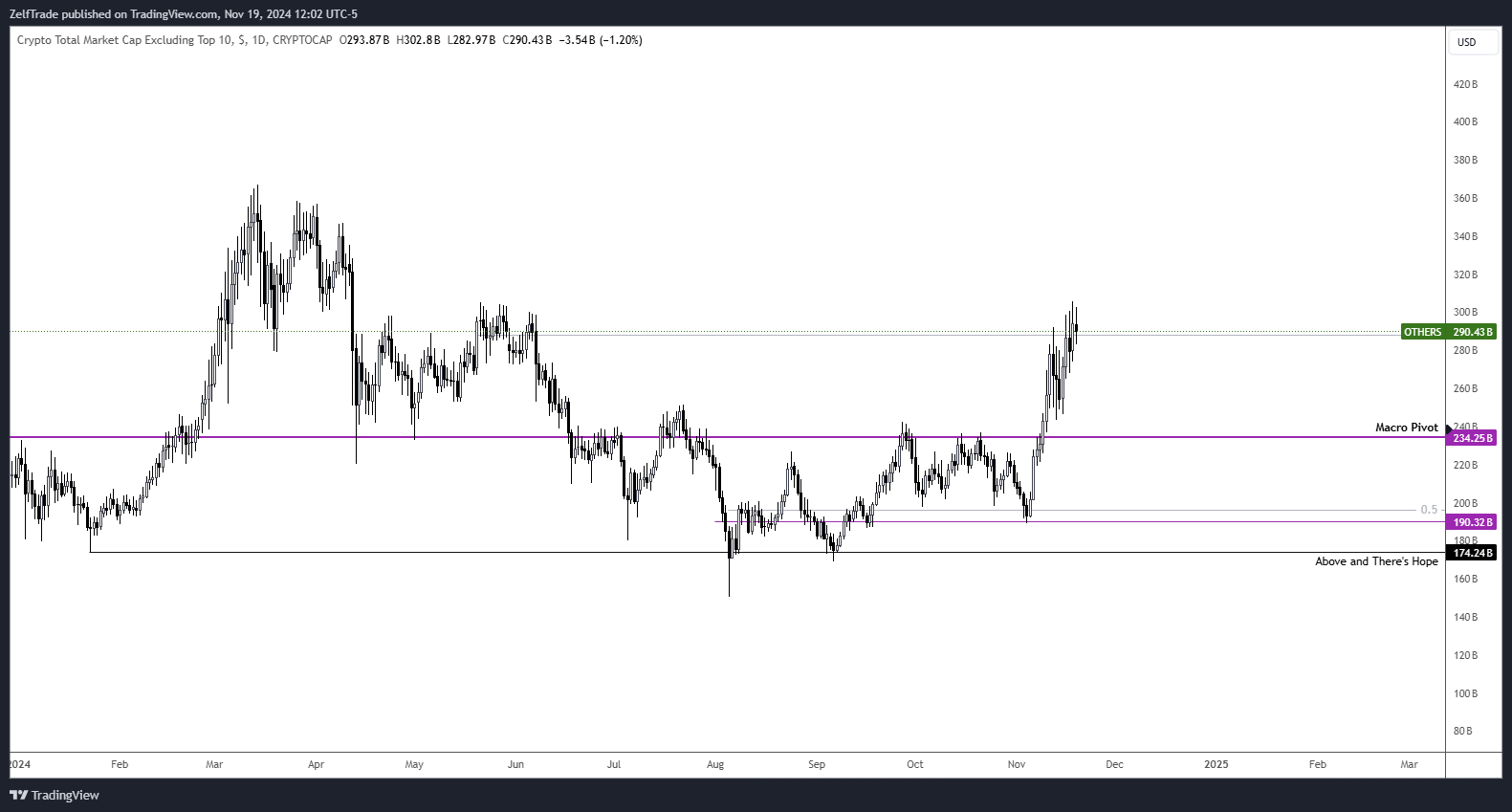 CRYPTOCAP:OTHERS Chart Image by ZelfTrade