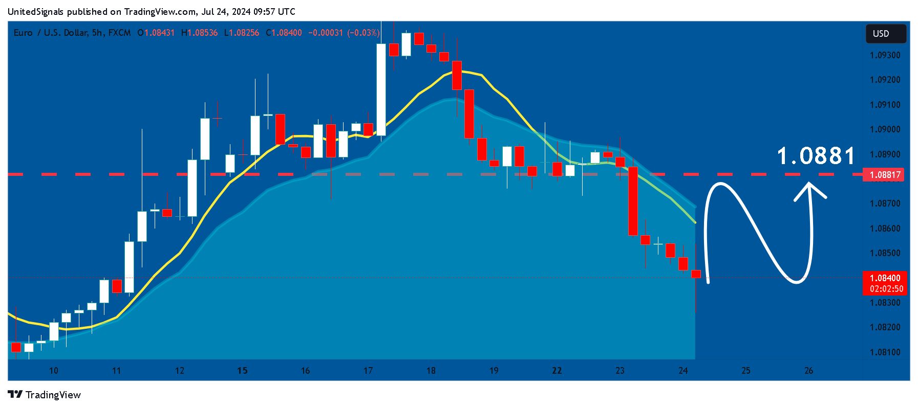FX:EURUSD Chart Image by UnitedSignals