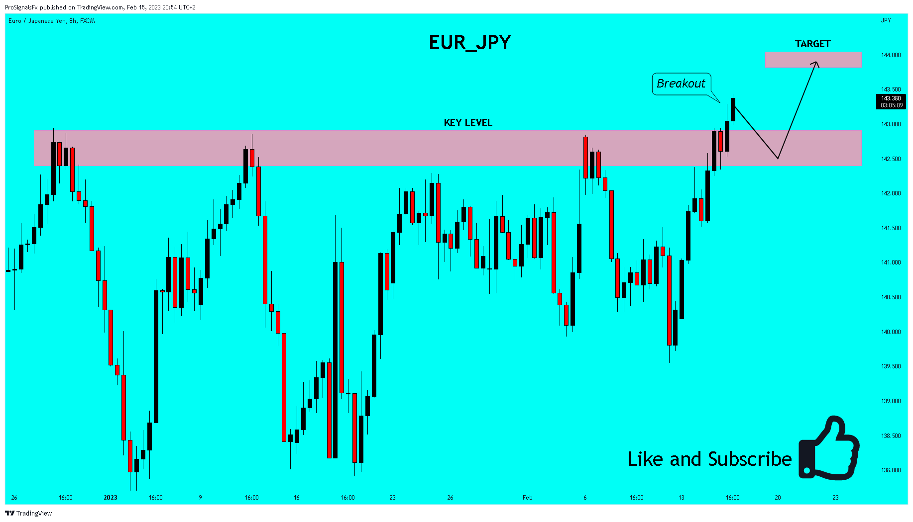 FX:EURJPY Chart Image by ProSignalsFx