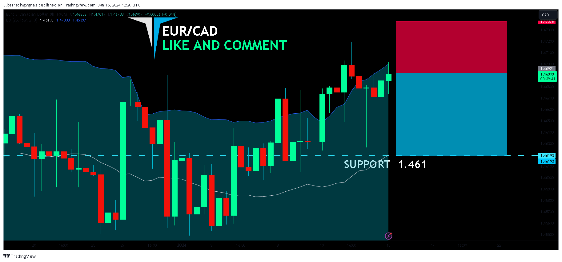 FX:EURCAD Chart Image by EliteTradingSignals