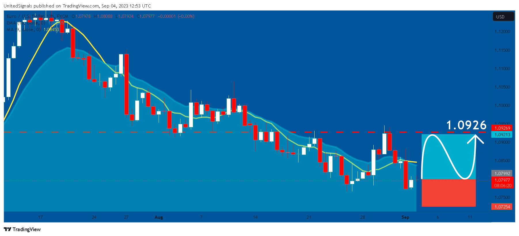 FX:EURUSD Chart Image by UnitedSignals