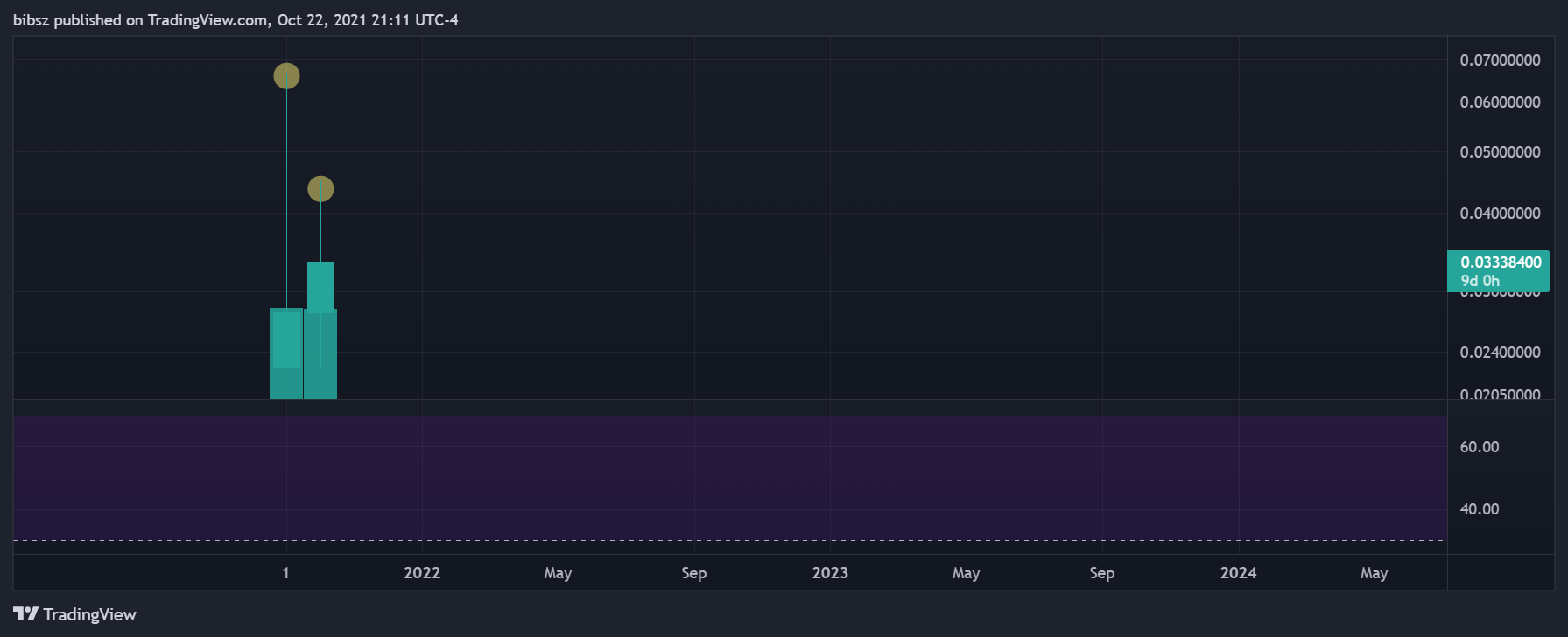 COINBASE:XYOUSD Chart Image by bibsz
