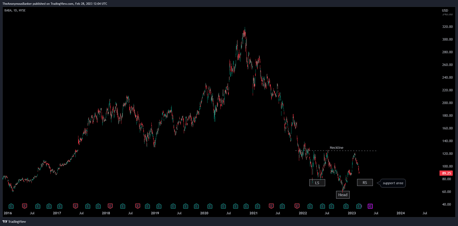 NYSE:BABA Chart Image by TheAnonymousBanker