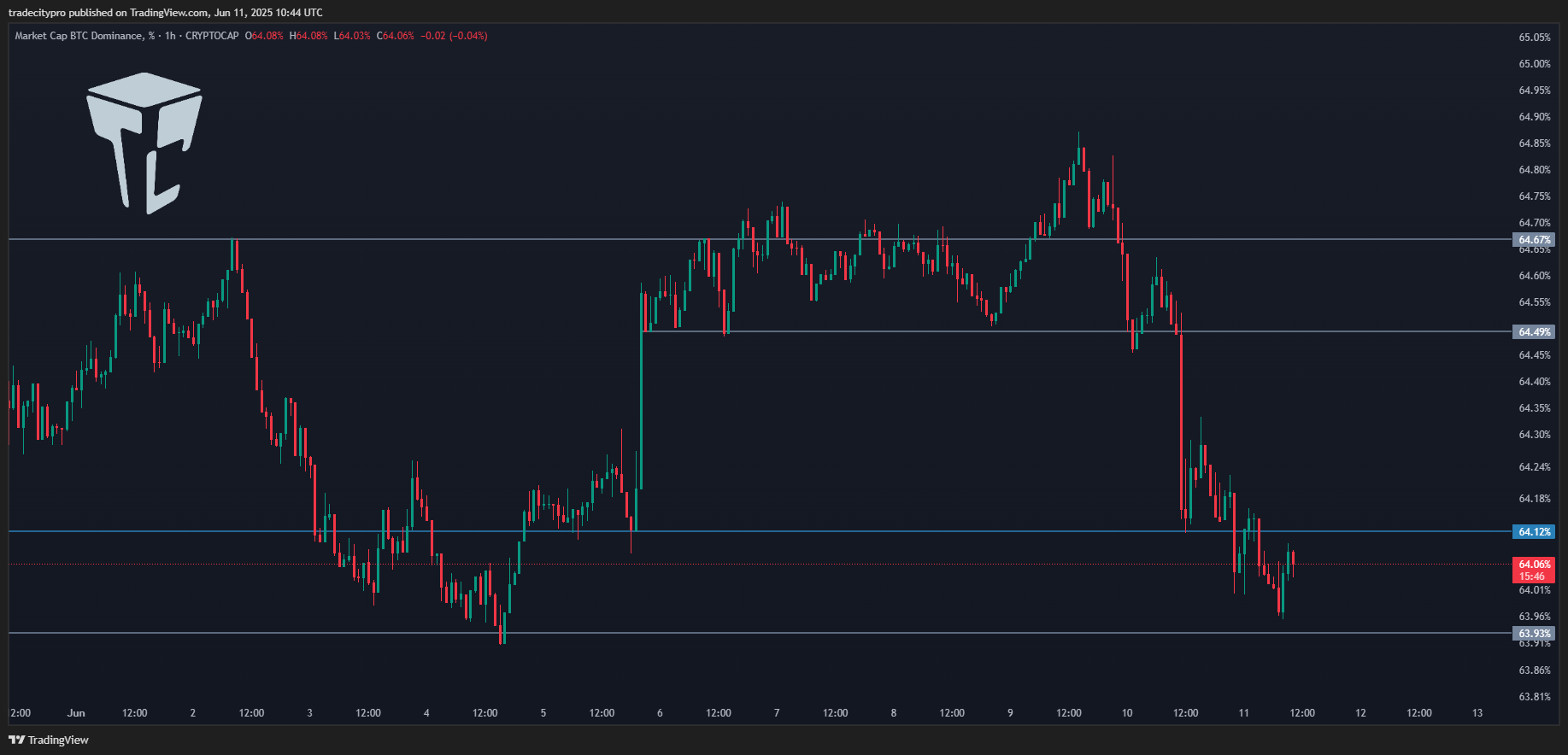 CRYPTOCAP:BTC.D Chart Image by tradecitypro