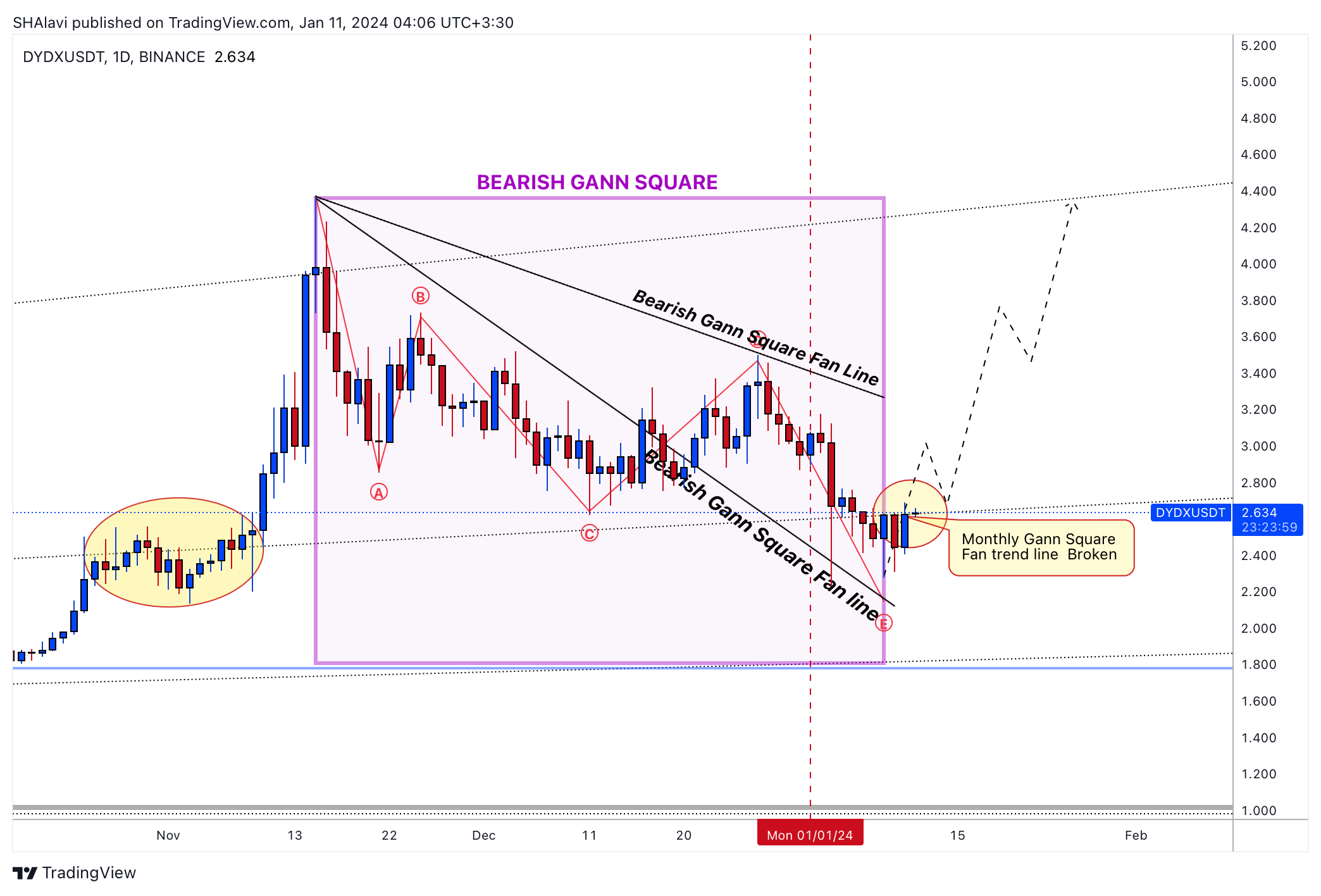 BINANCE:DYDXUSDT Chart Image by SHAlavi