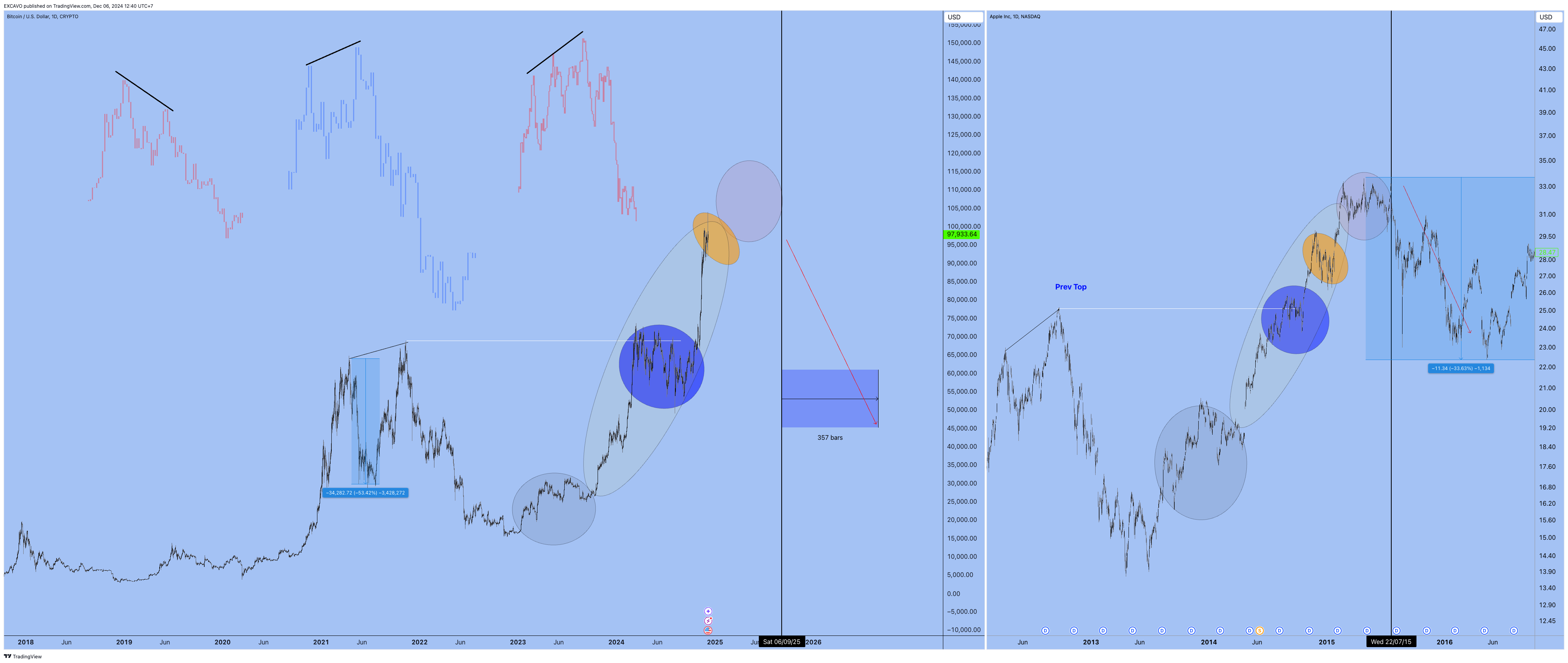 BATS:AAPL Chart Image by EXCAVO