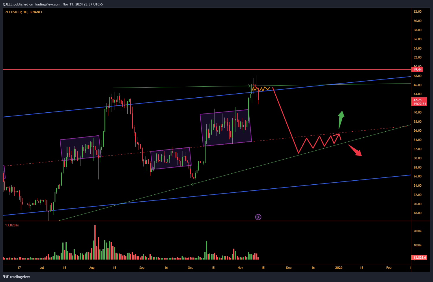 BINANCE:ZECUSDT.P Chart Image by QJEEE