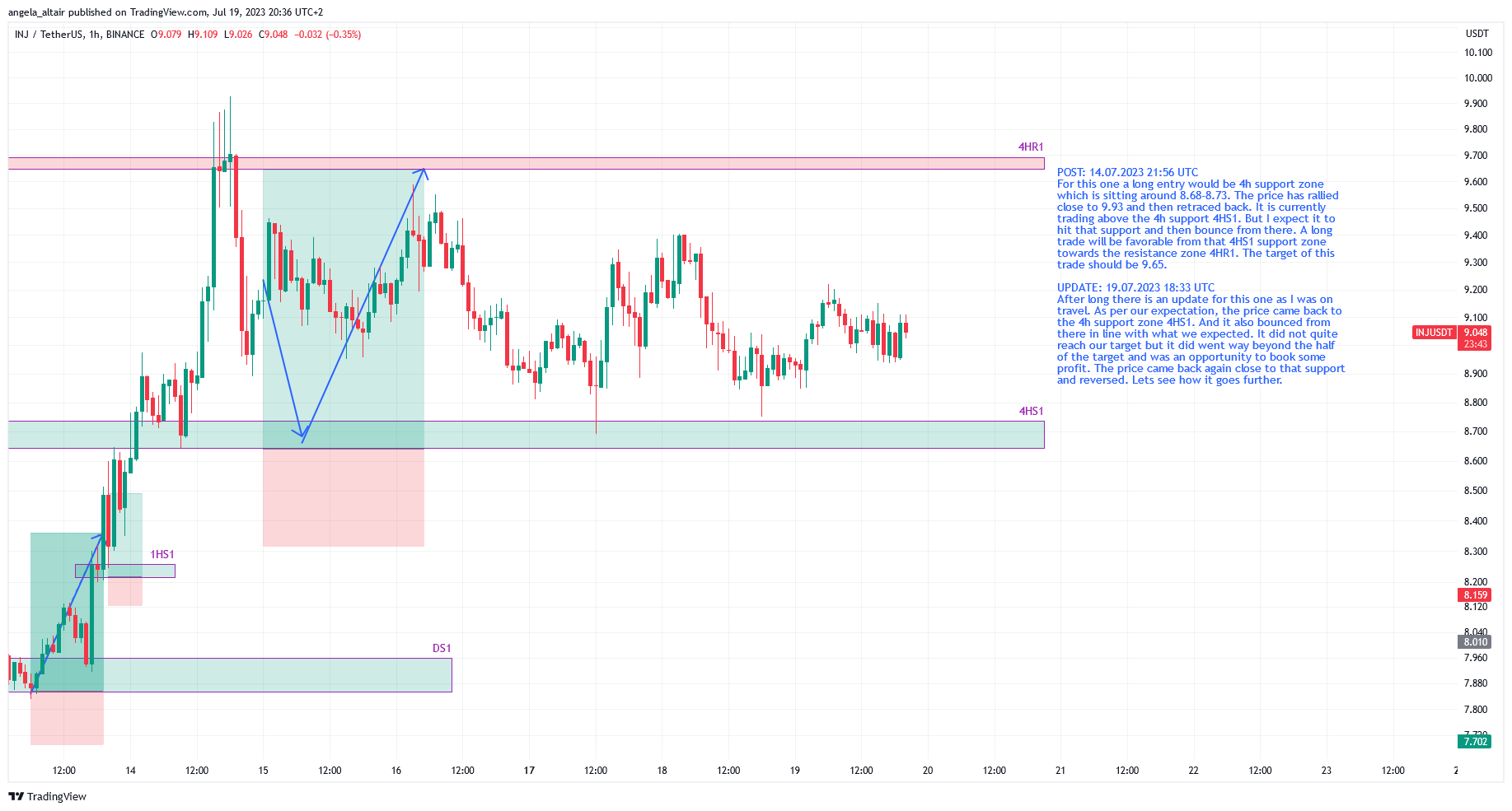BINANCE:INJUSDT Chart Image by angela_altair