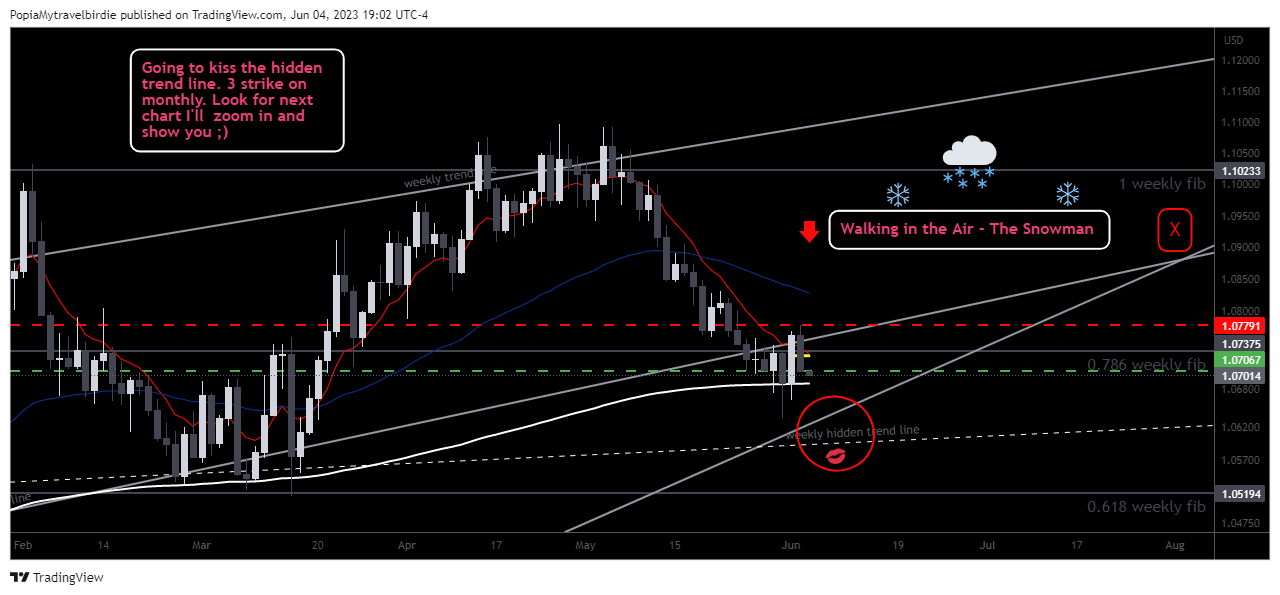OANDA:EURUSD Chart Image by PopiaMytravelbirdie
