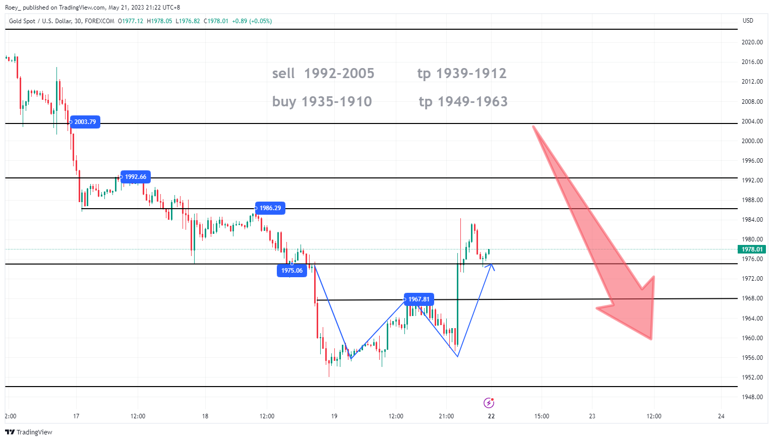 FOREXCOM:XAUUSD Chart Image by Roey_