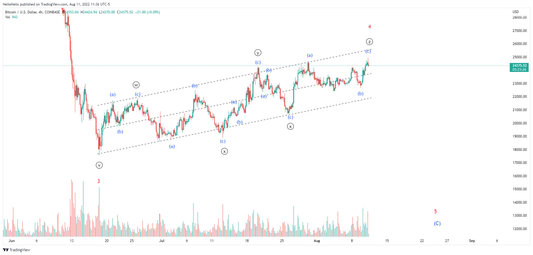 COINBASE:BTCUSD Chart Image by HelioHelix