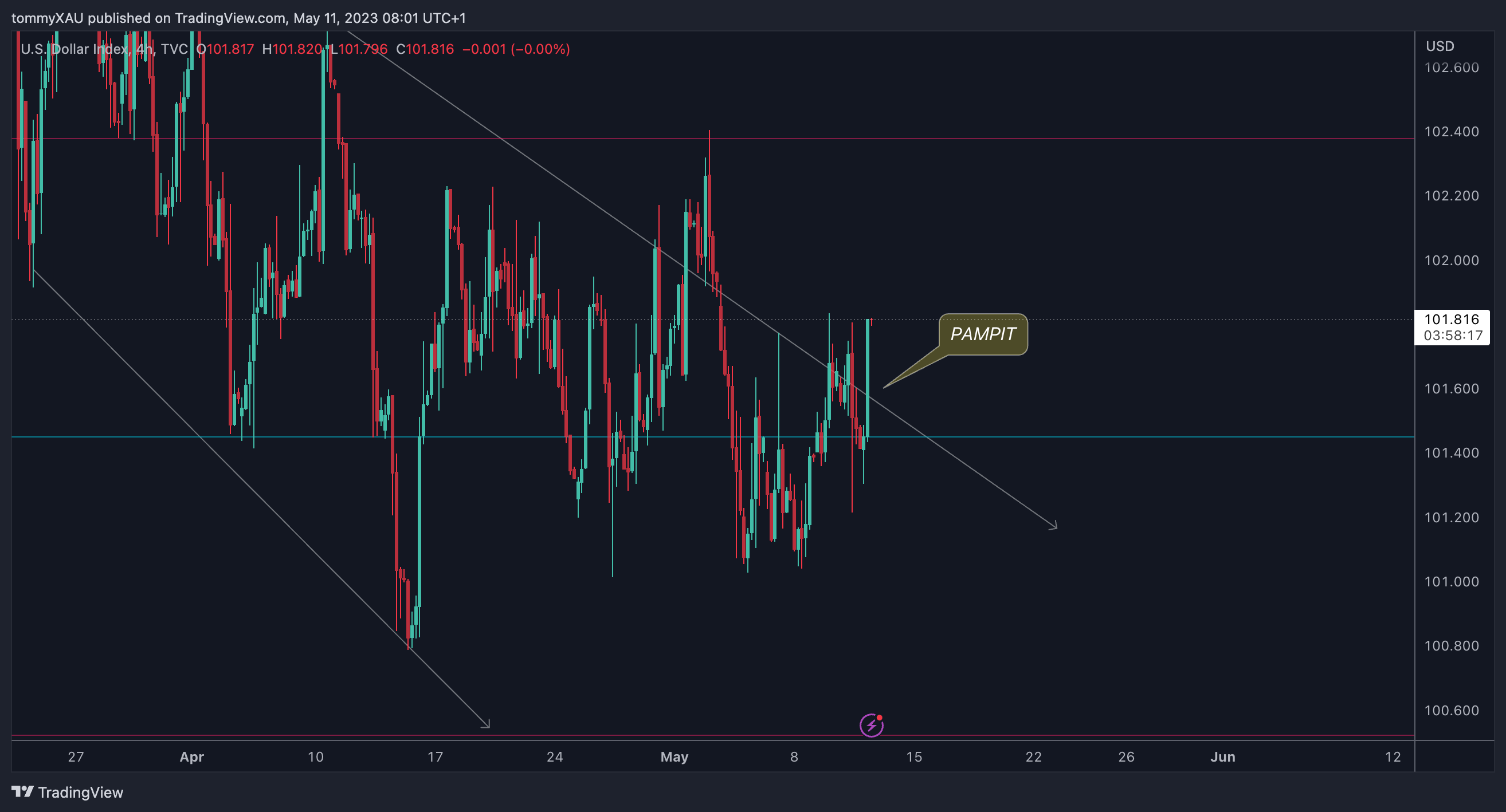 TVC:DXY Chart Image by tommyXAU