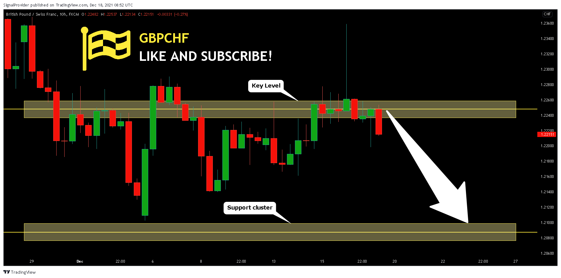 FX:GBPCHF Chart Image by SignalProvider