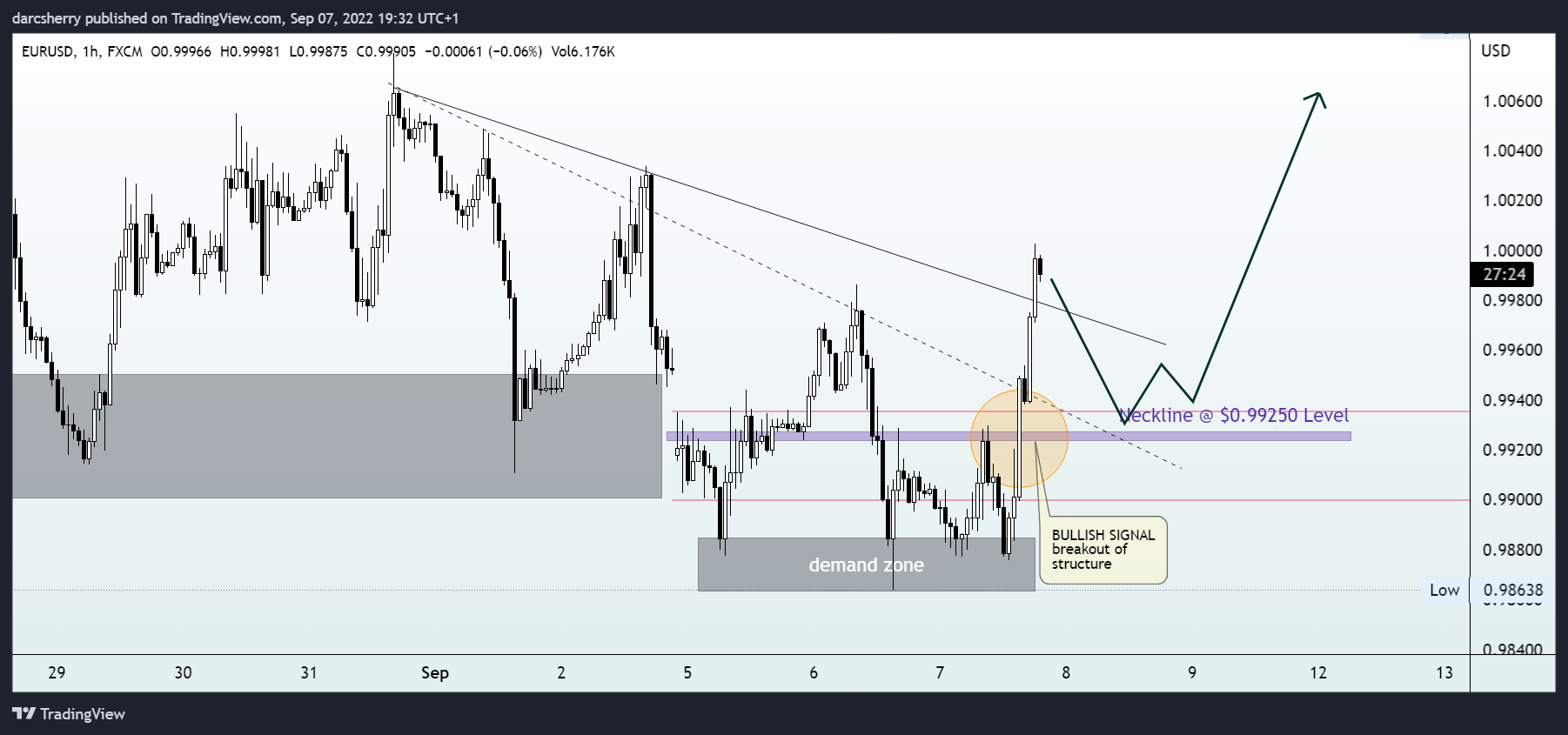 FX:EURUSD Chart Image by darcsherry
