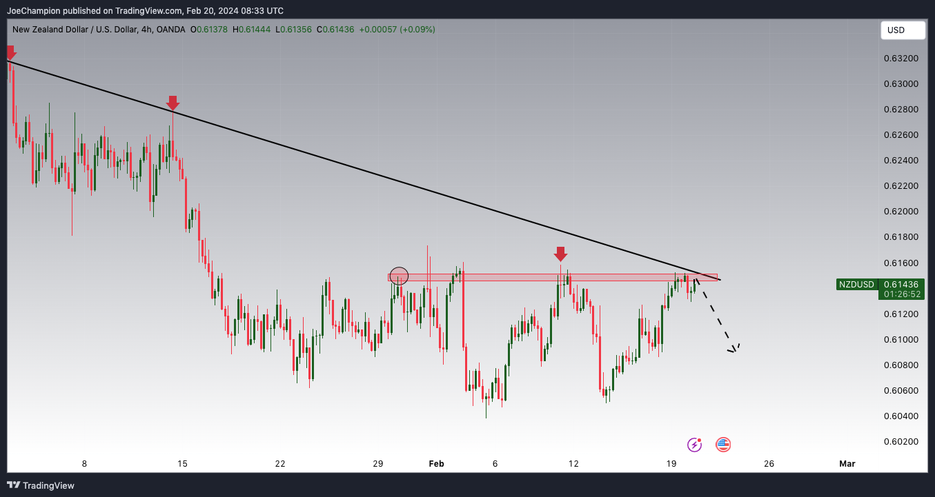 OANDA:NZDUSD Chart Image by JoeChampion