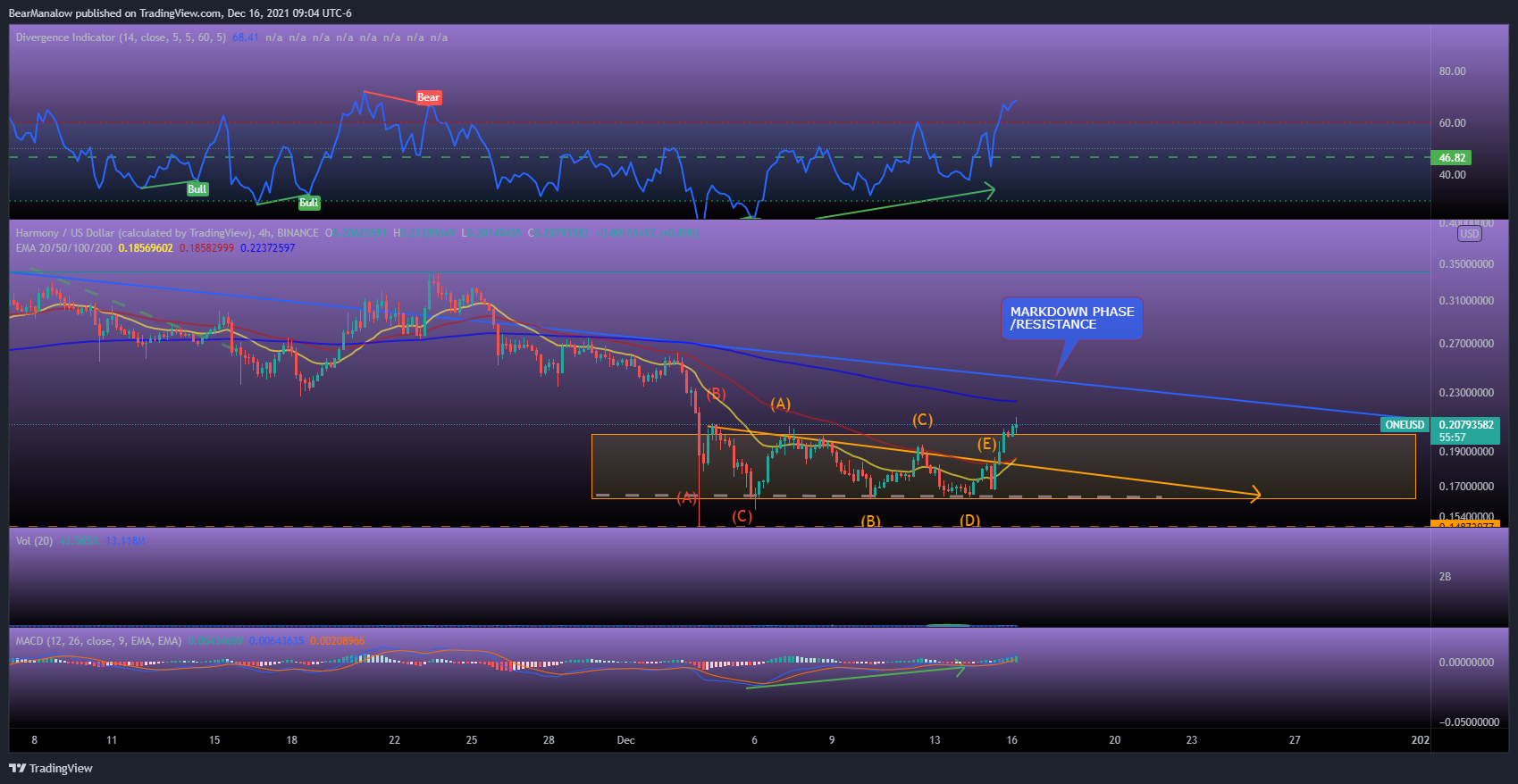 BINANCE:ONEUSD Chart Image by BearManalow