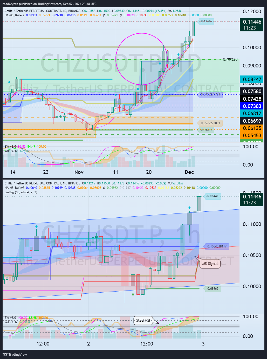 BINANCE:CHZUSDT.P Chart Image by readCrypto