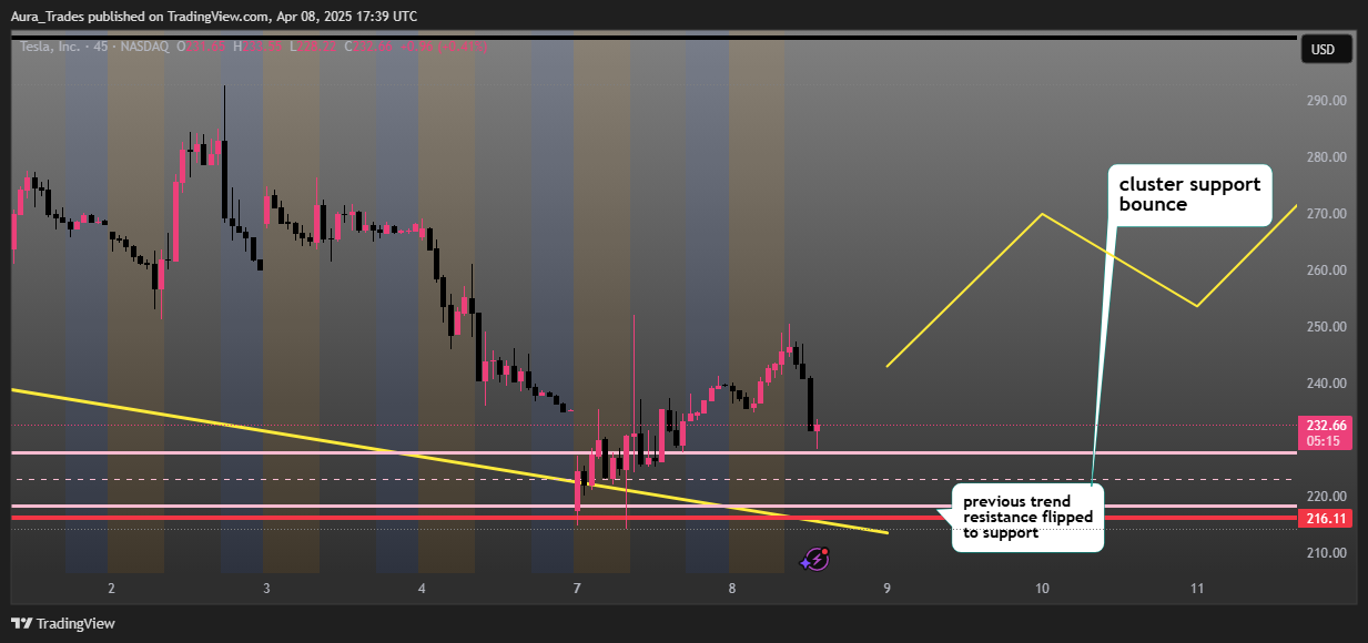 BATS:TSLA Chart Image by Aura_Trades