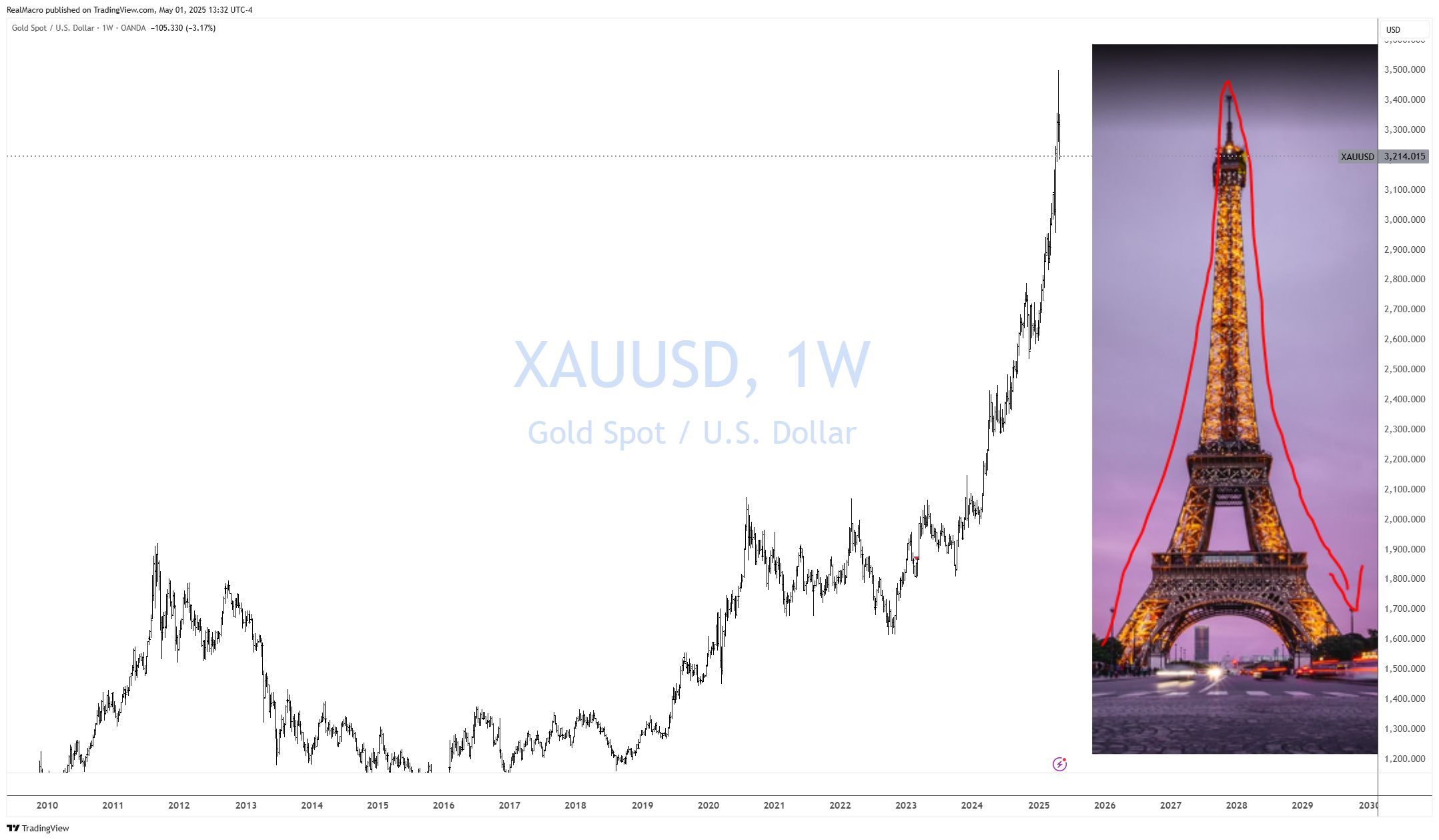 OANDA:XAUUSD Chart Image by RealMacro
