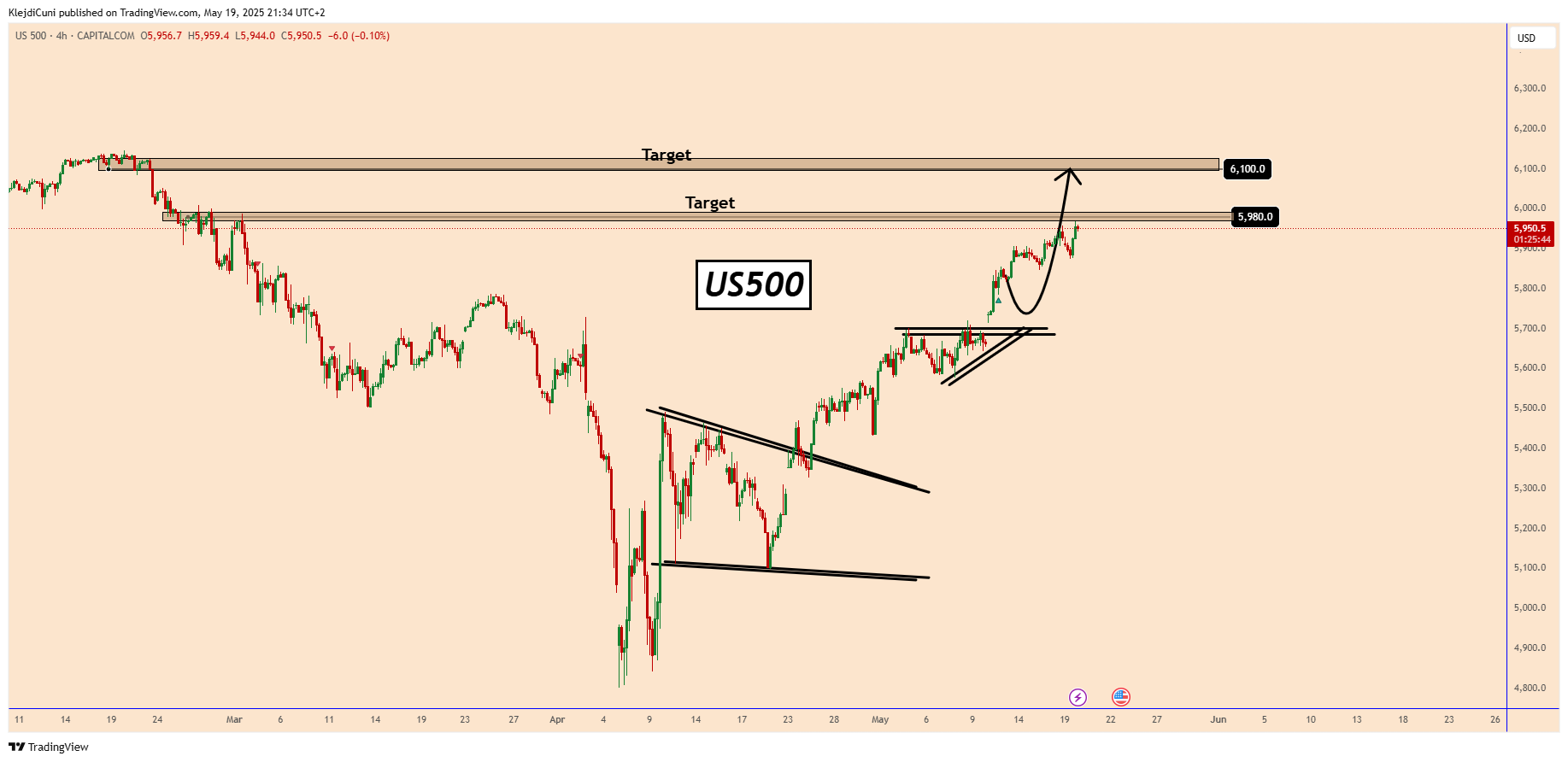 CAPITALCOM:US500 Chart Image by KlejdiCuni