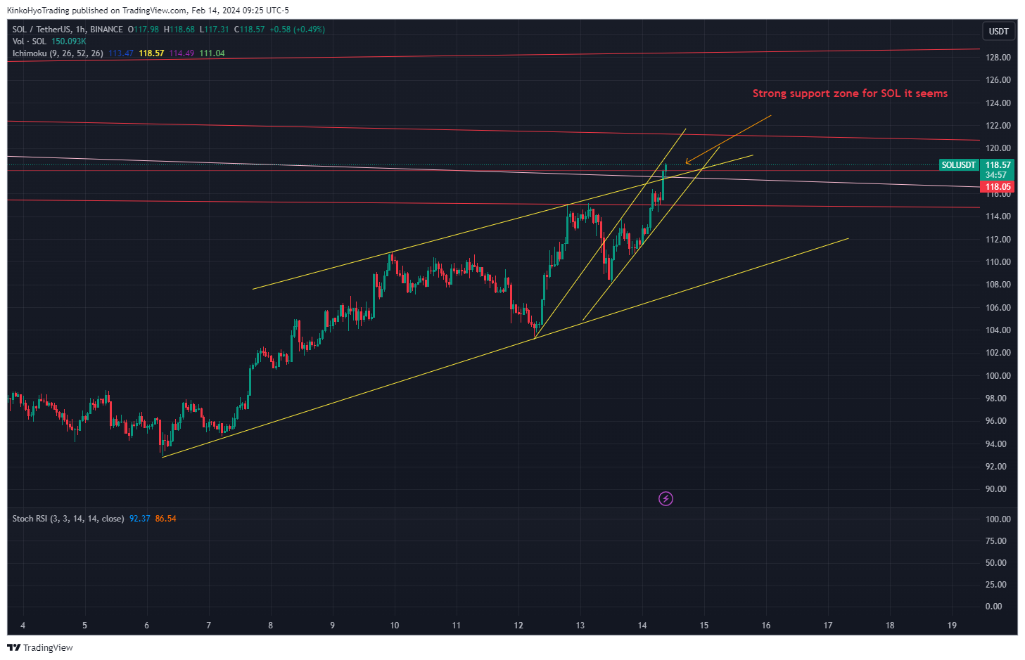 BINANCE:SOLUSDT Chart Image by KinkoHyoTrading