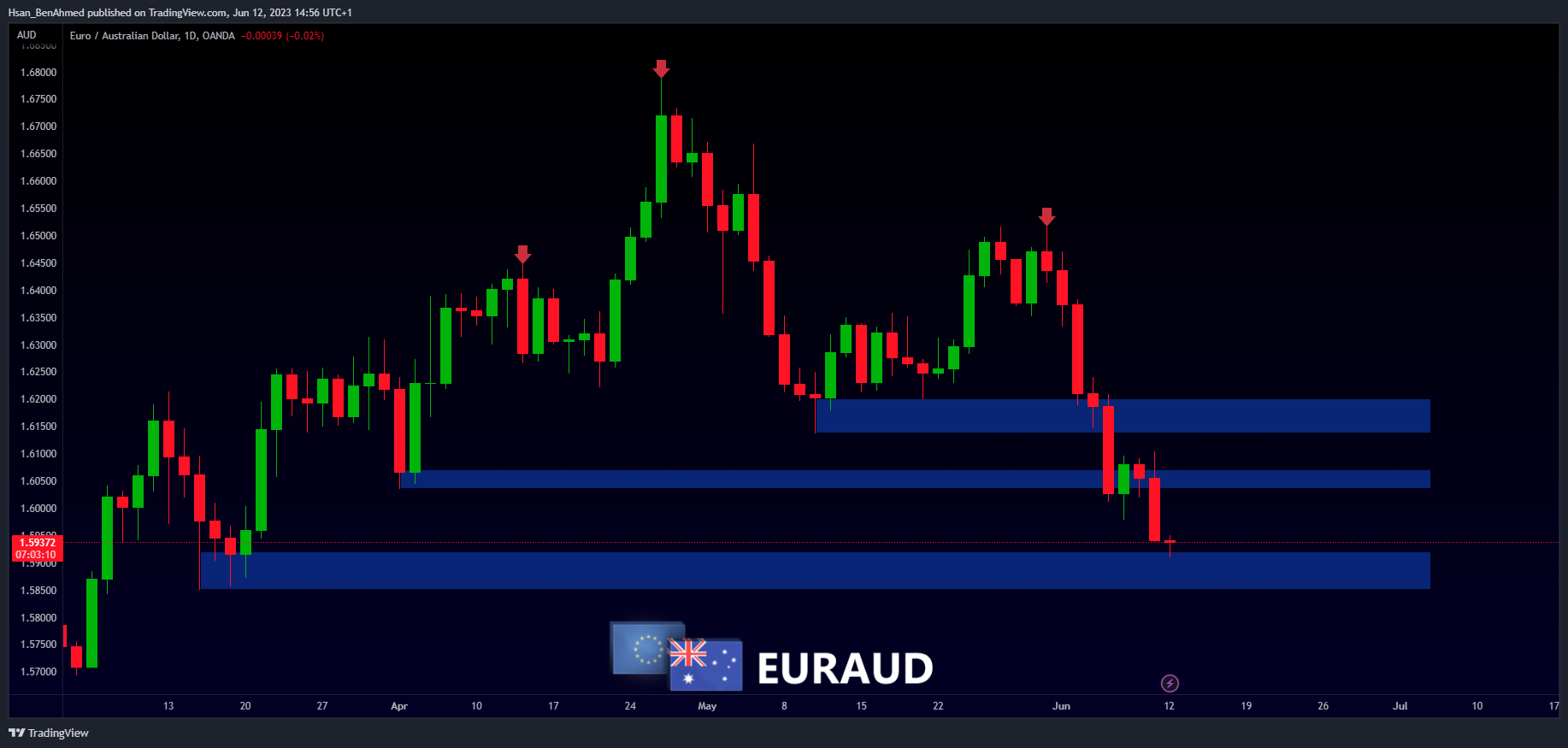 OANDA:EURAUD Chart Image by Hsan_BenAhmed