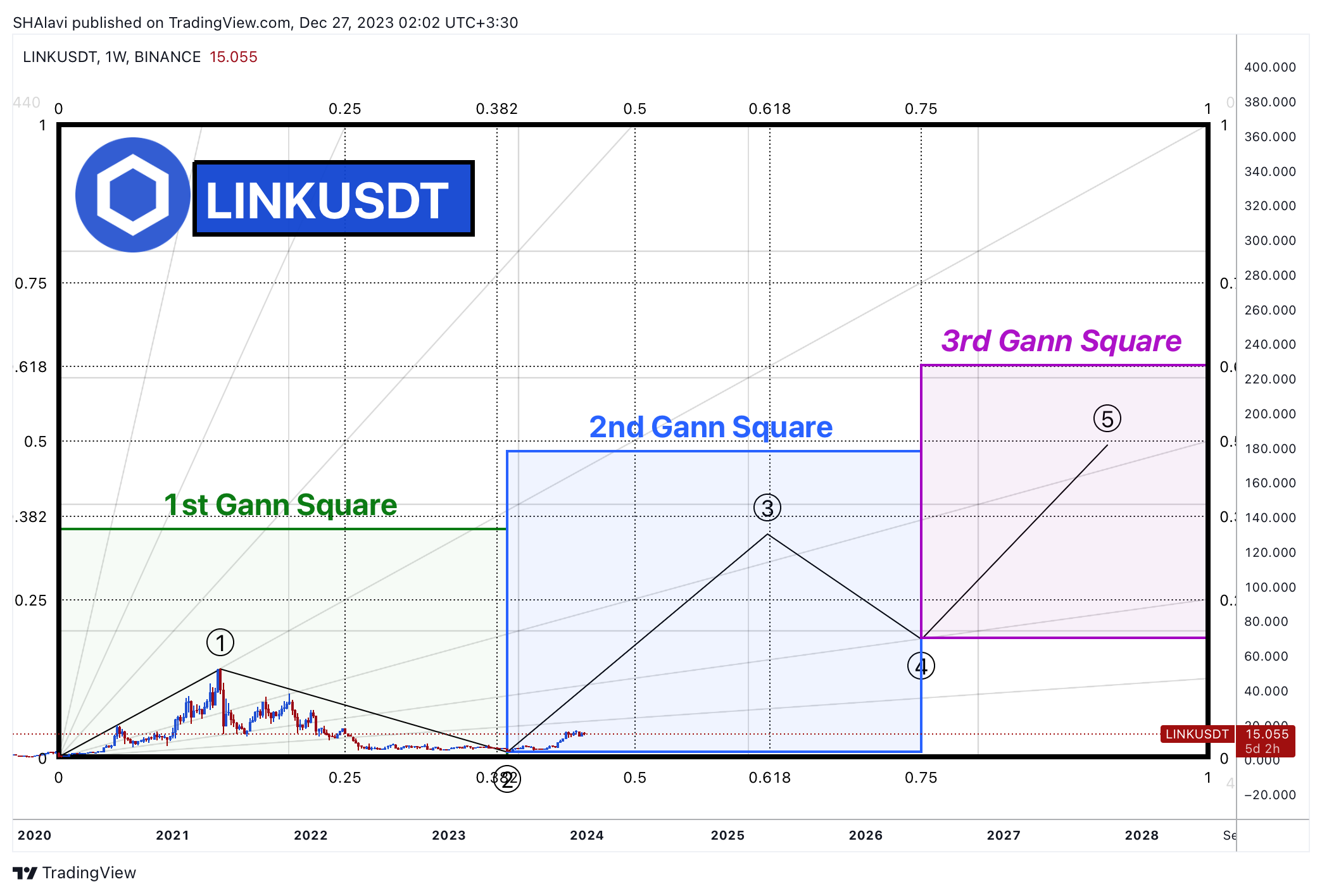 BINANCE:LINKUSDT Chart Image by SHAlavi