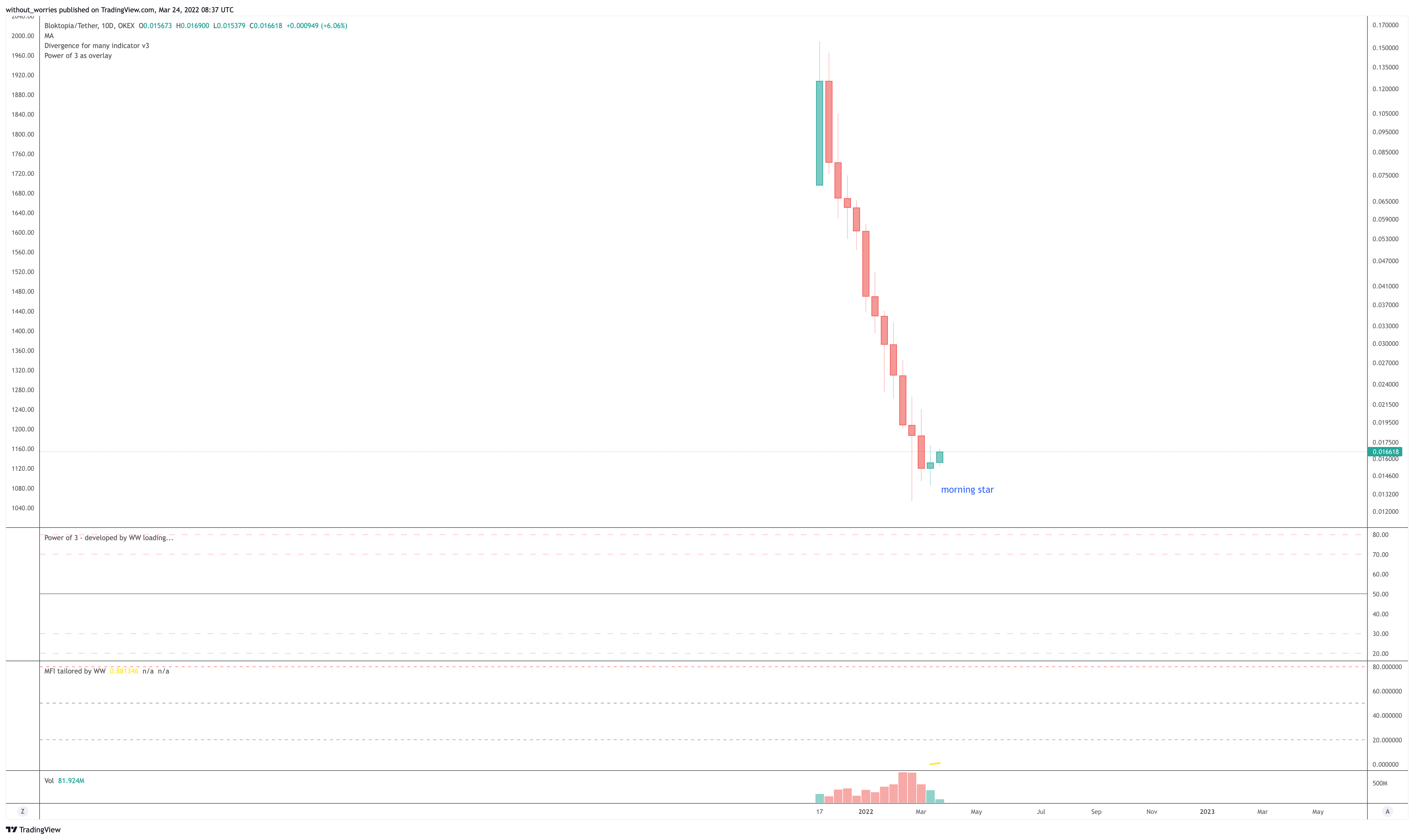 OKEX:BLOKUSDT Chart Image by without_worries