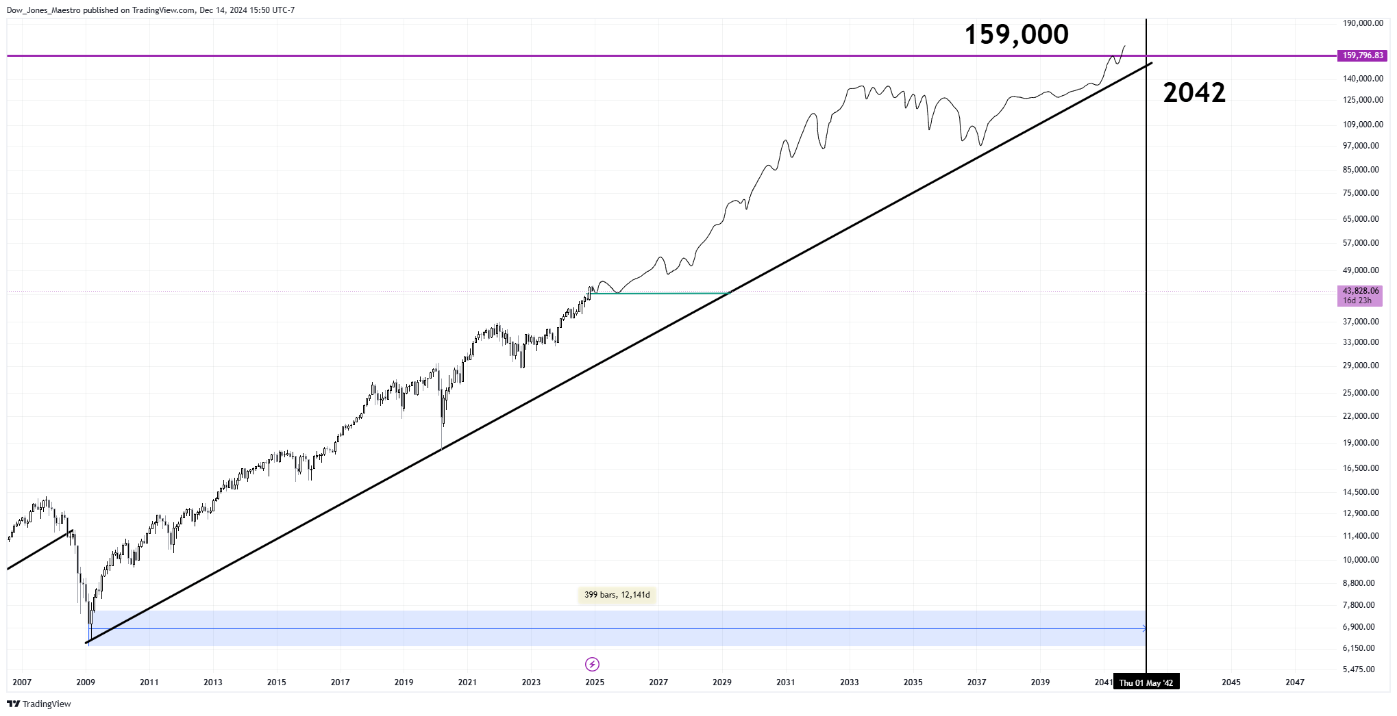 TVC:DJI Chart Image by Dow_Jones_Maestro
