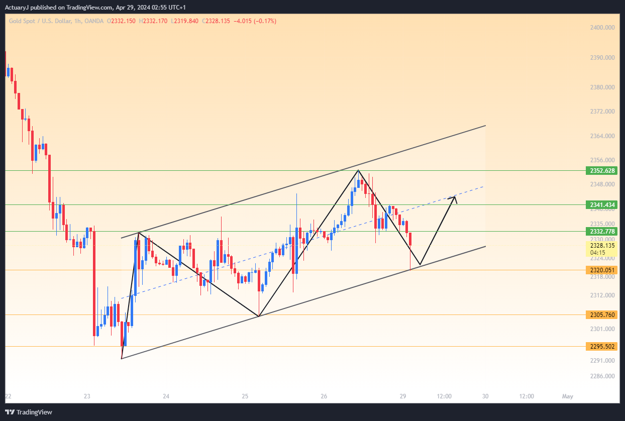 OANDA:XAUUSD Chart Image by ActuaryJ