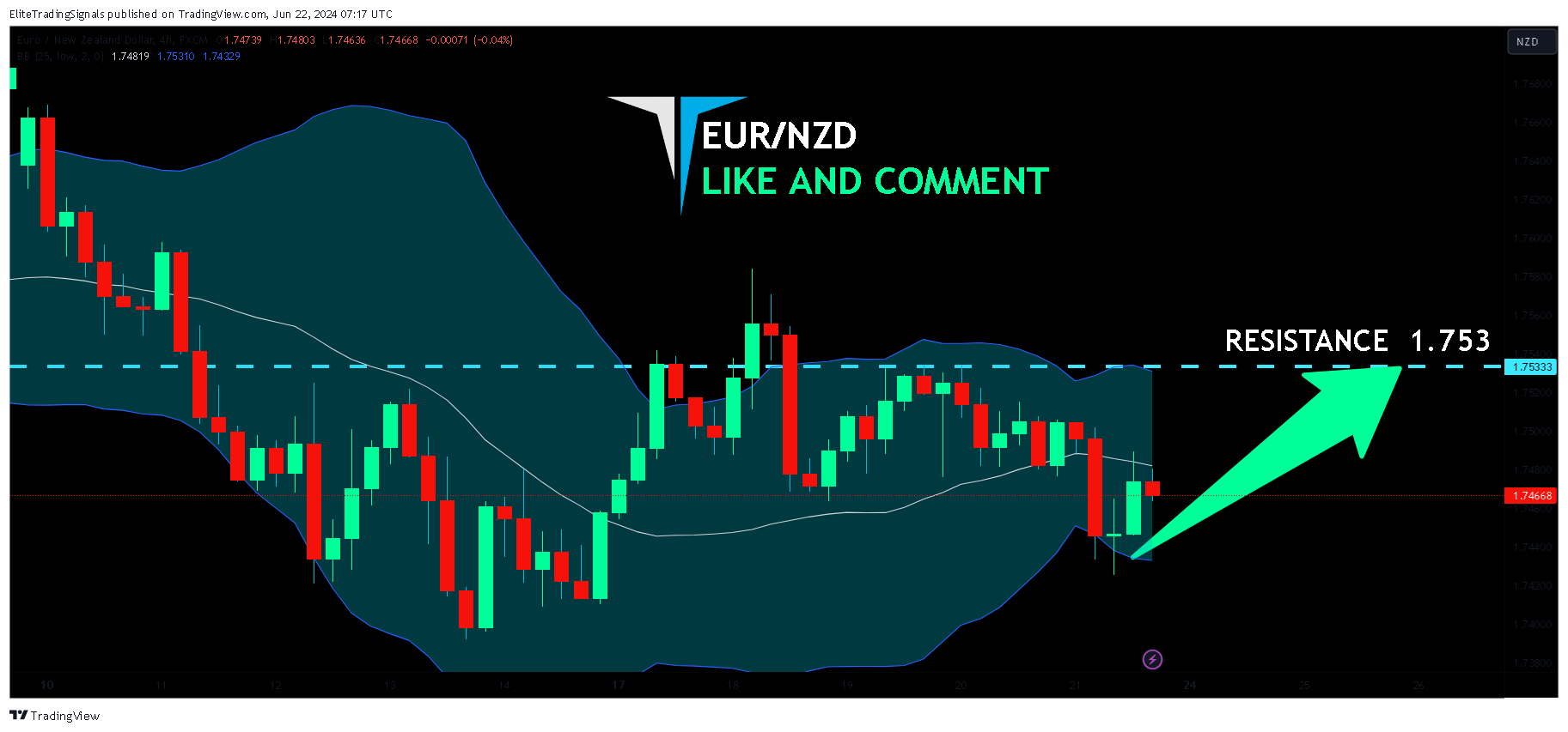 FX:EURNZD Chart Image by EliteTradingSignals