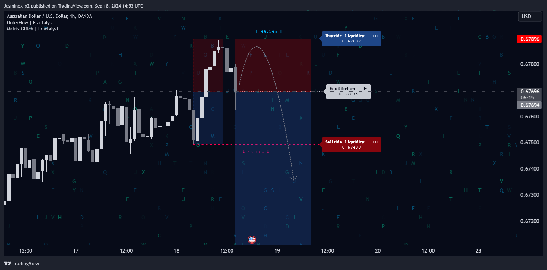 OANDA:AUDUSD Chart Image by Jasminex1x2